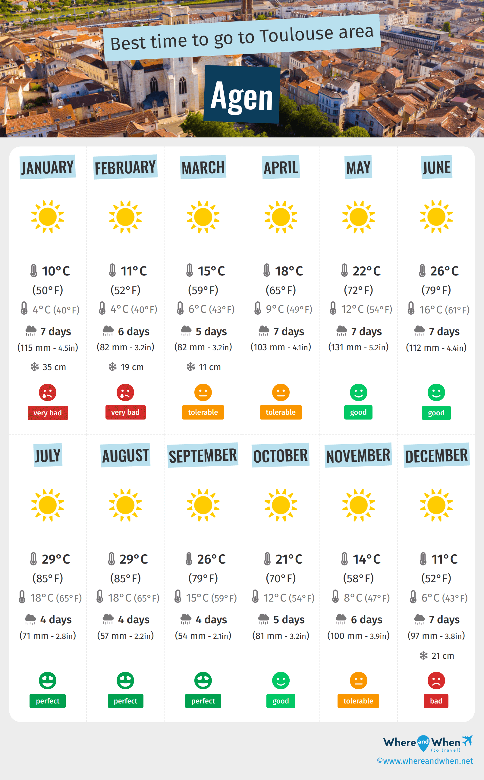 Infographic of the best times to visit Agen