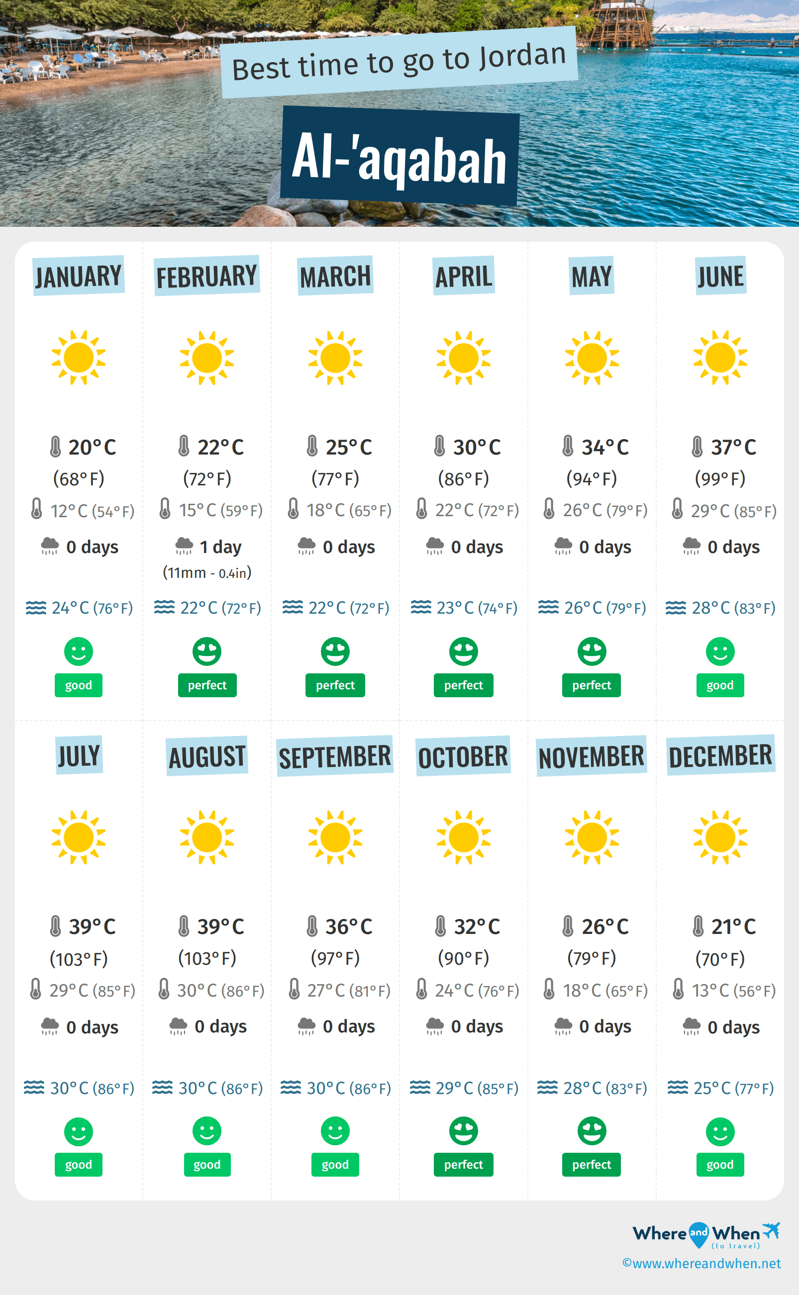 Infographic of the best times to visit Aqaba