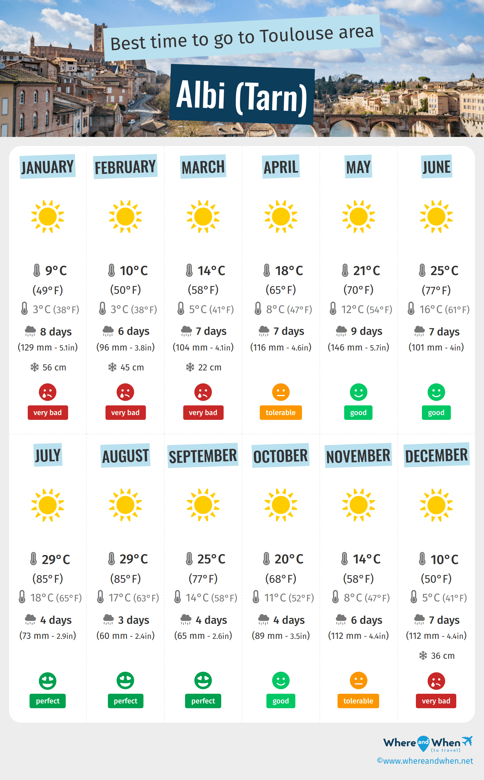 Infographic of the best times to visit Albi (Tarn)