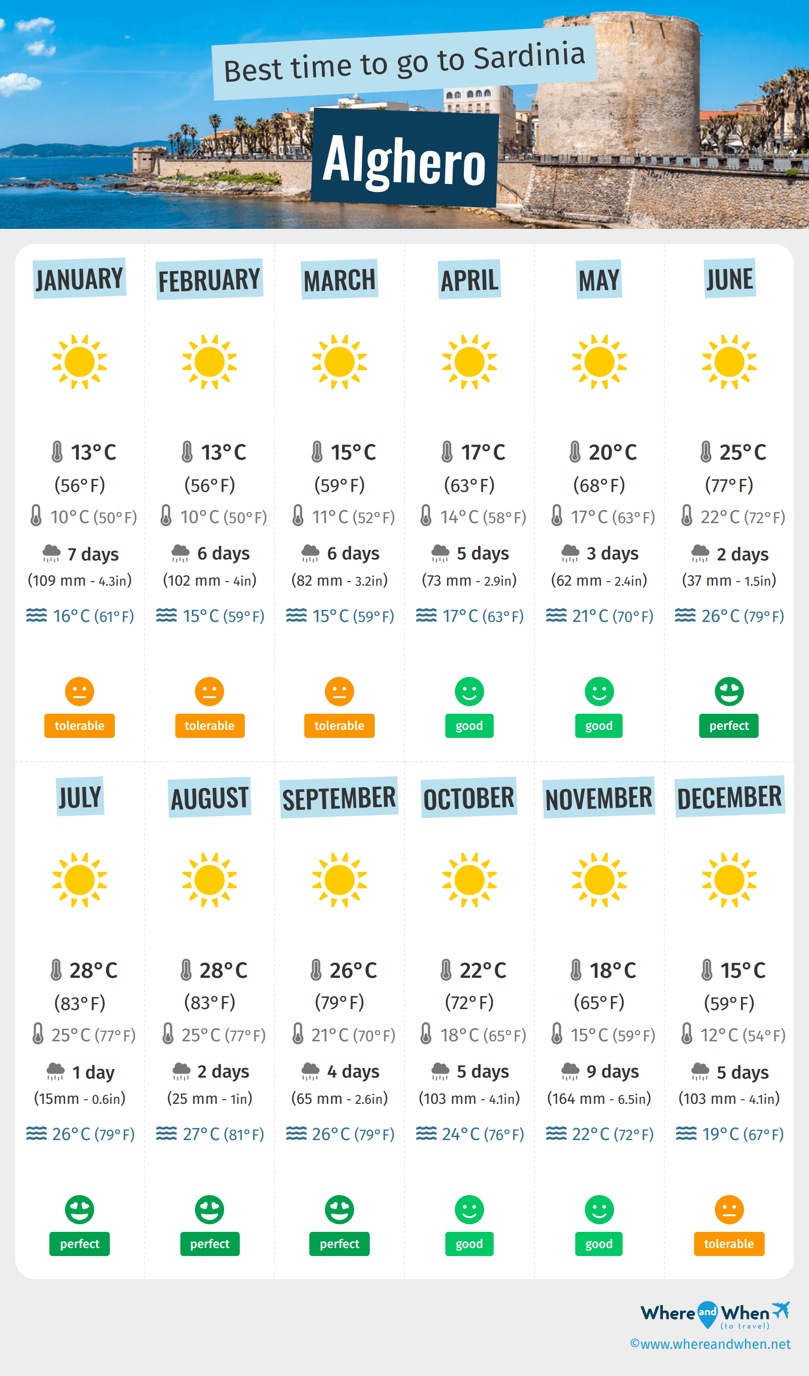 Infographic of the best times to visit Alghero