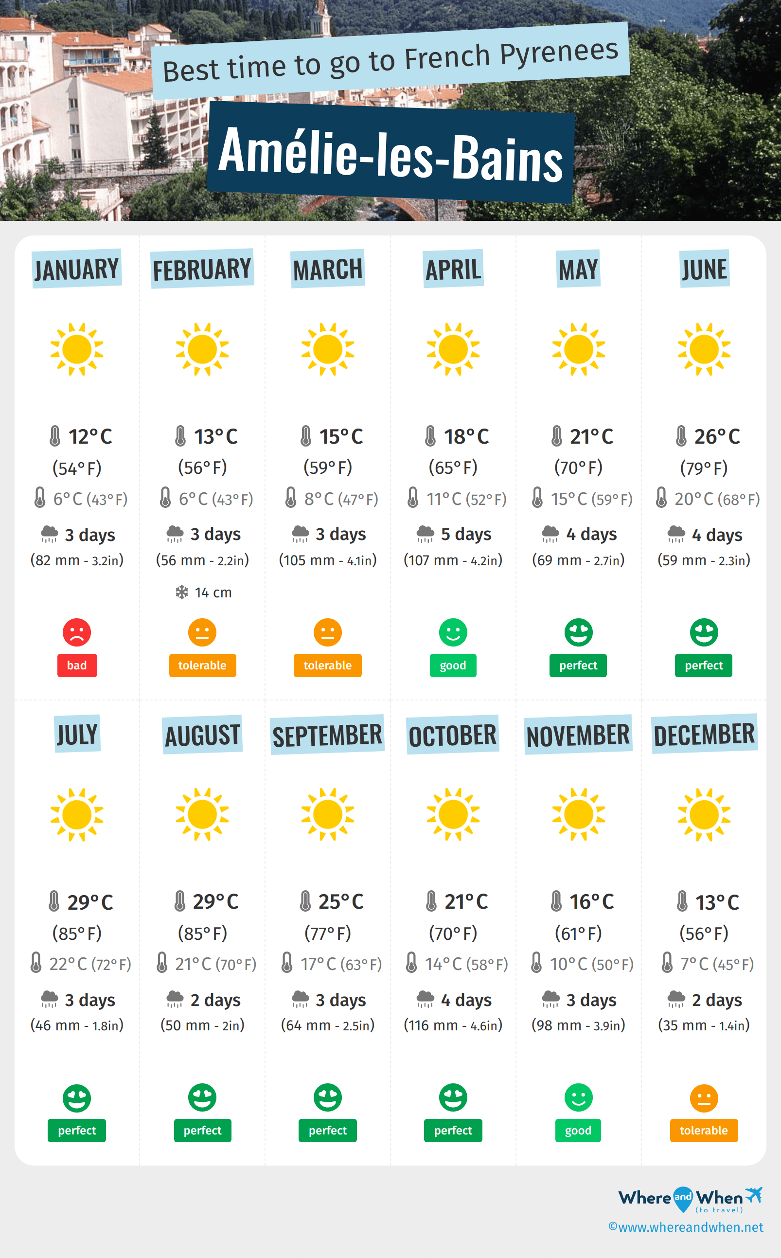 Infographic of the best times to visit Amélie-les-Bains