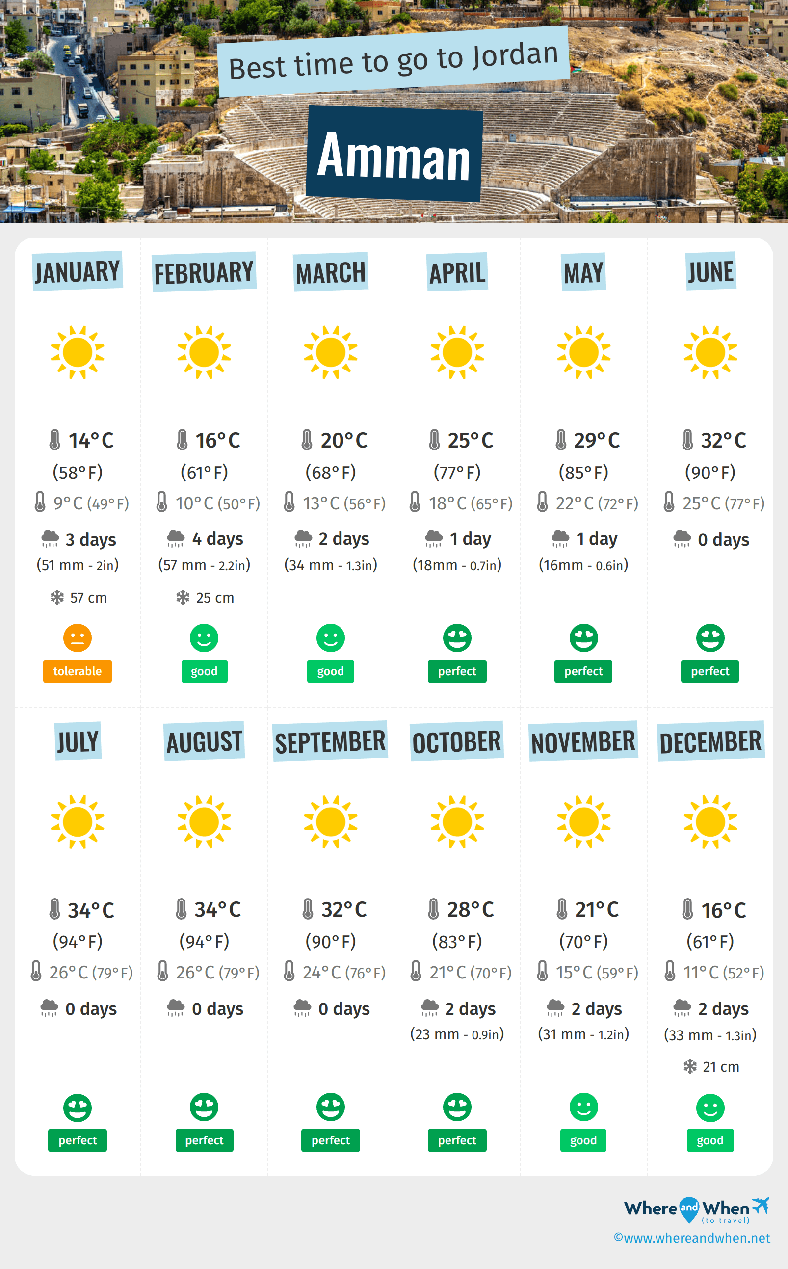 Infographic of the best times to visit Amman