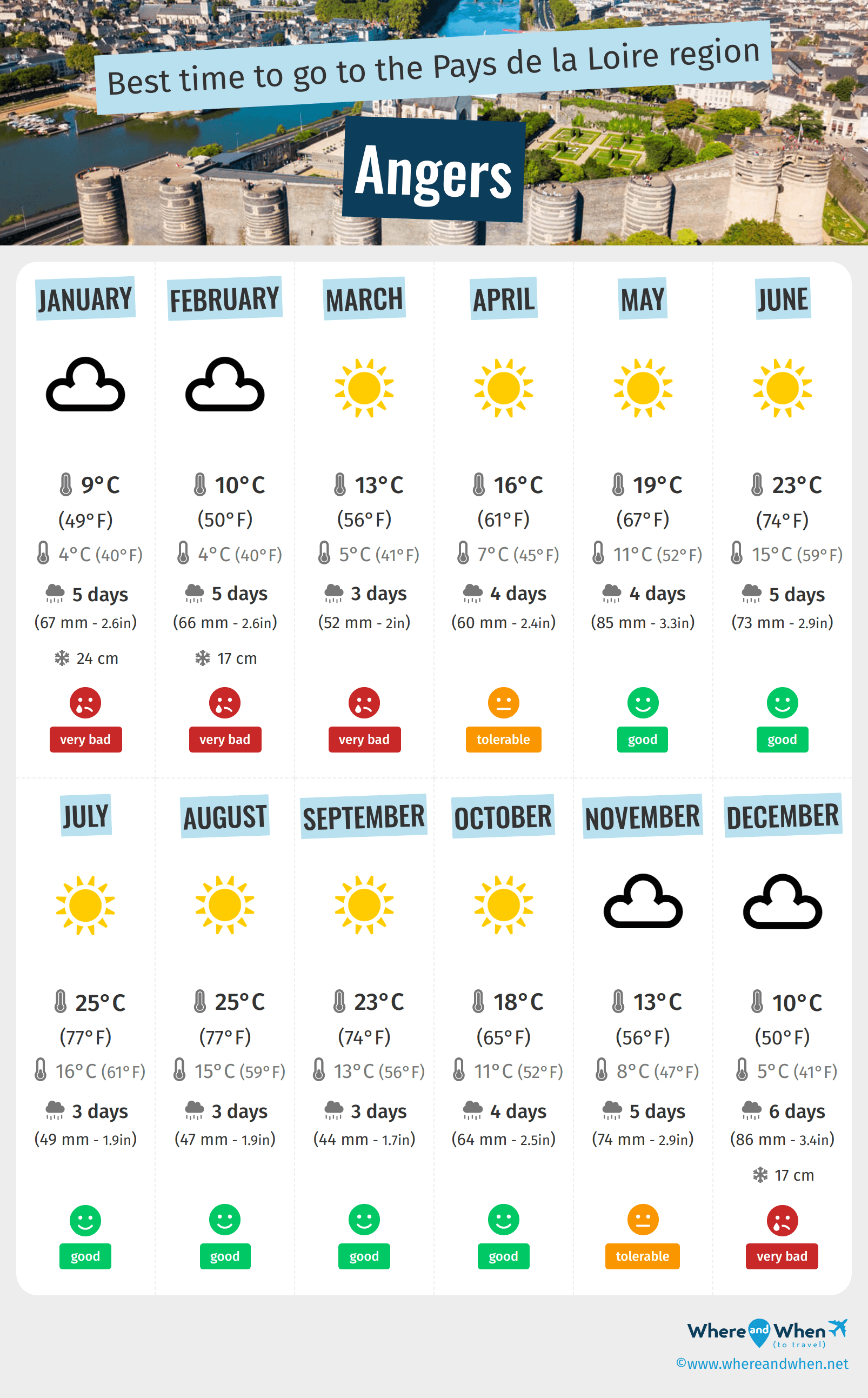Infographic of the best times to visit Angers