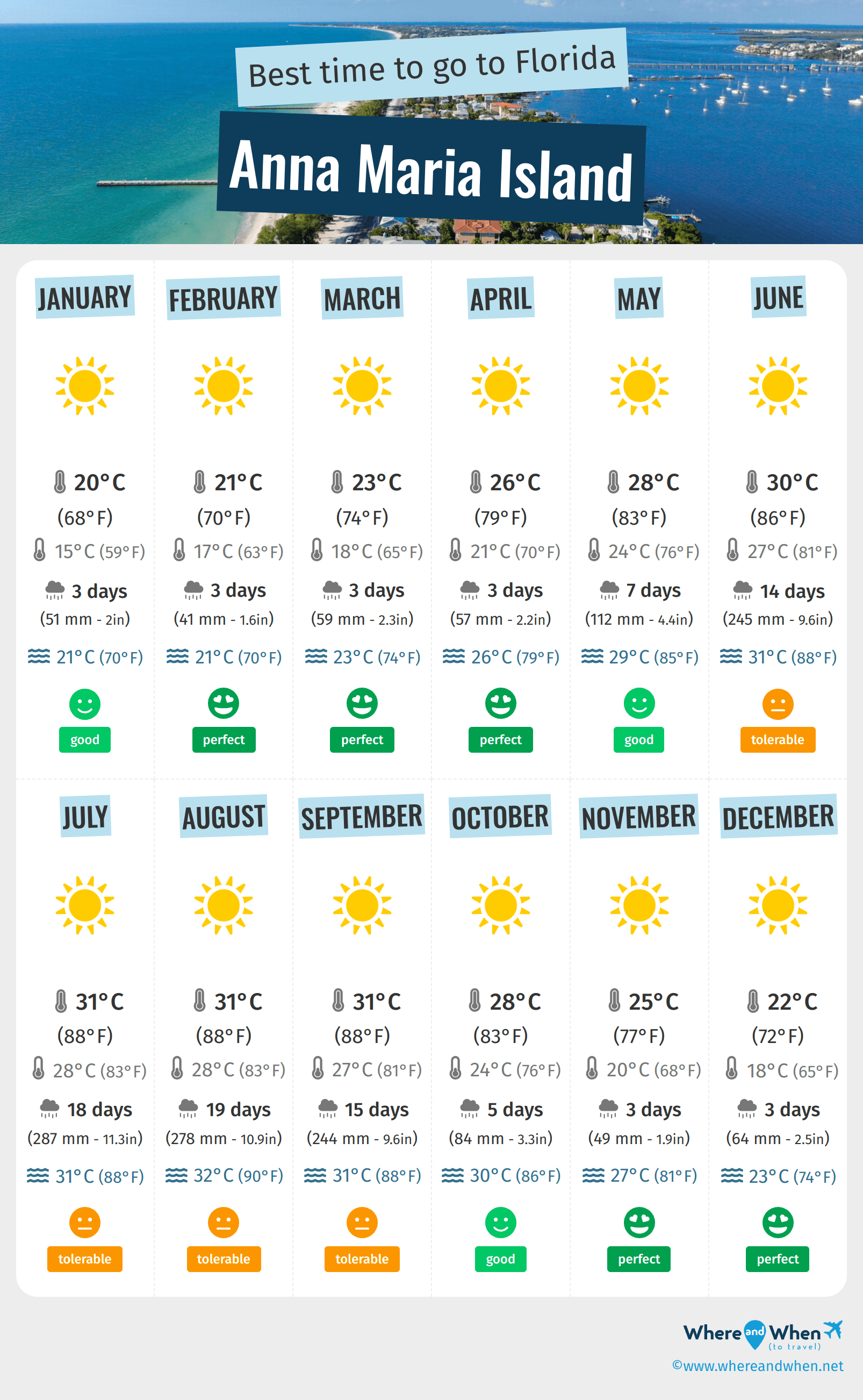 Infographic of the best times to visit Anna Maria Island