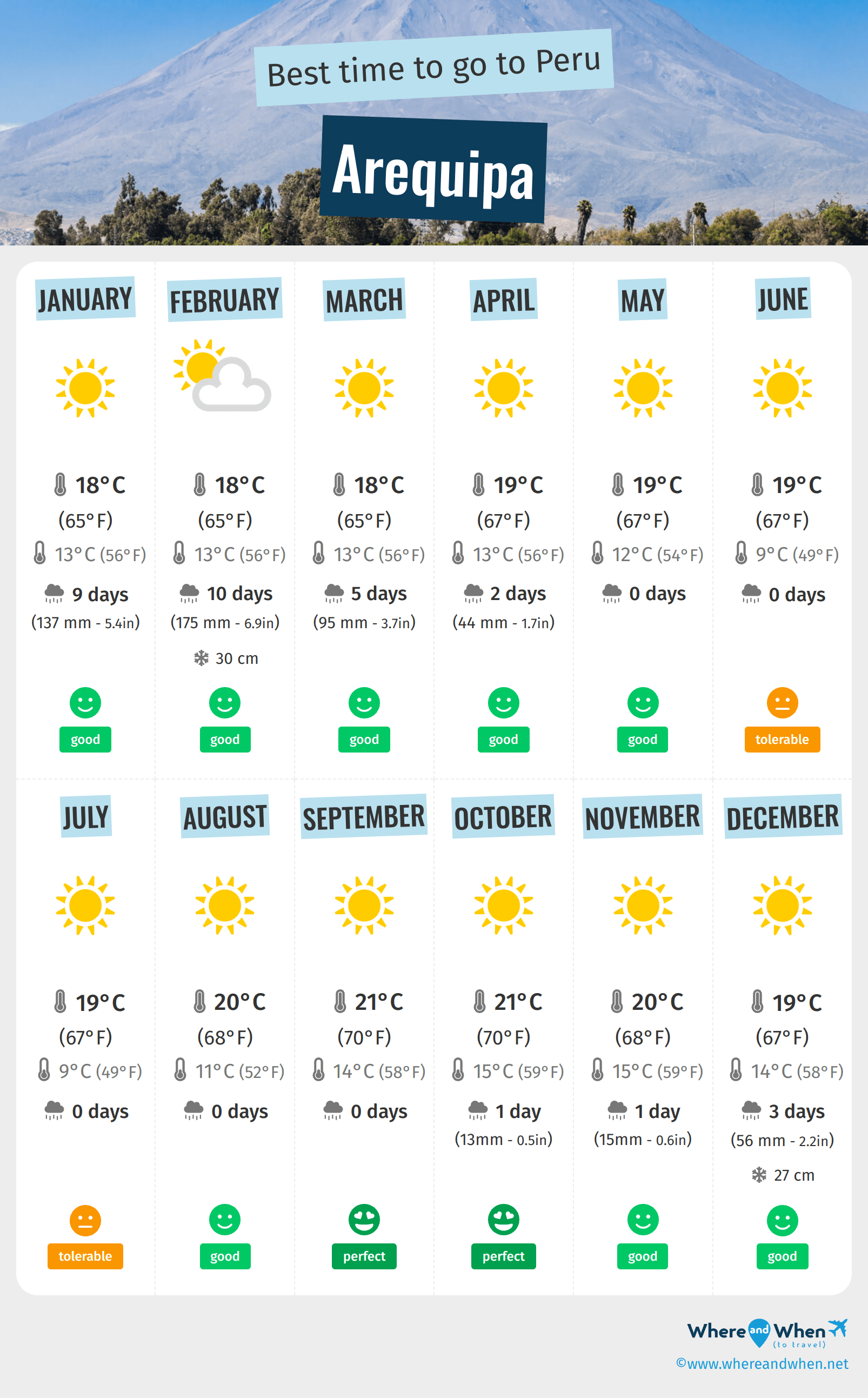 Infographic of the best times to visit Arequipa