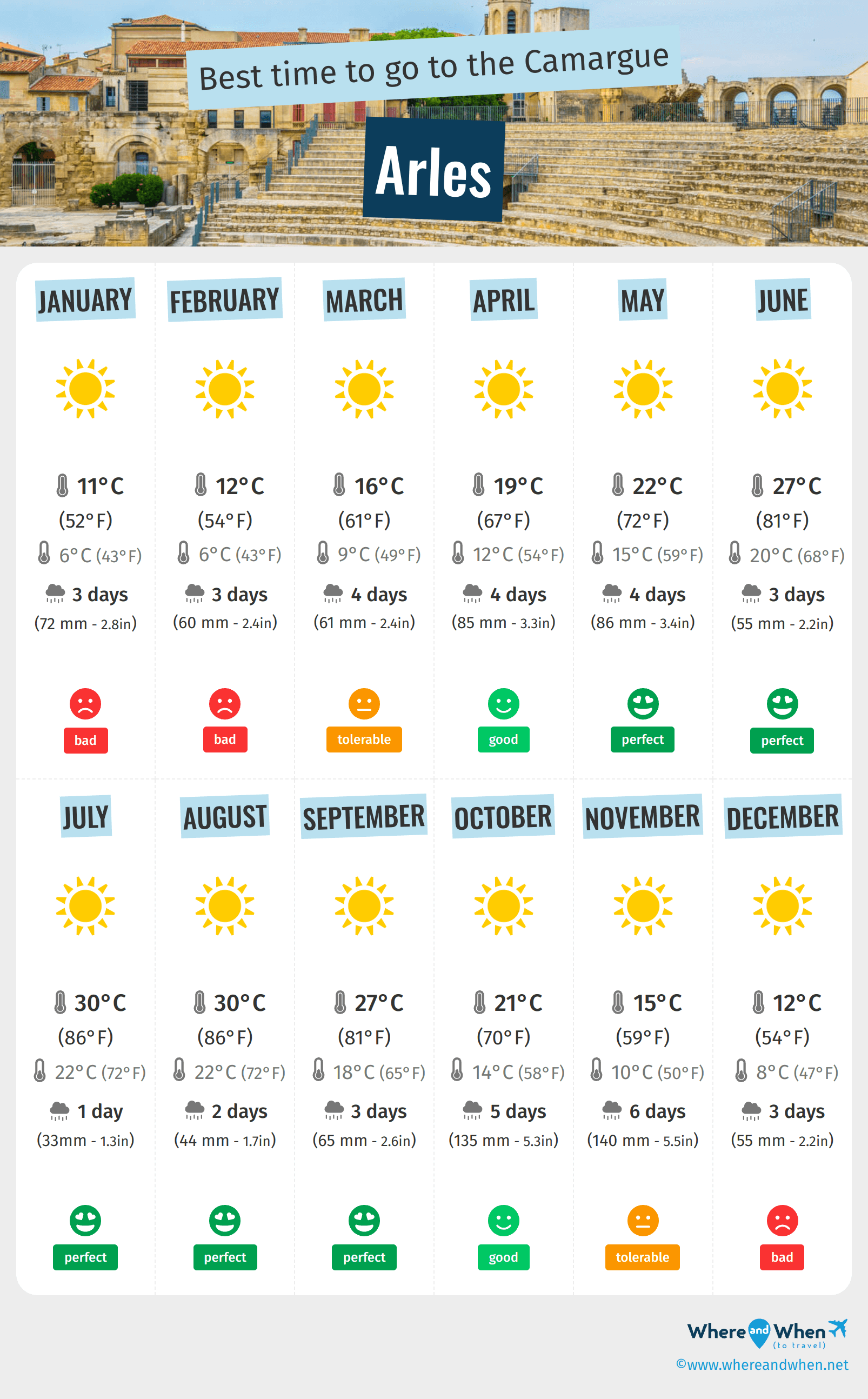 Infographic of the best times to visit Arles