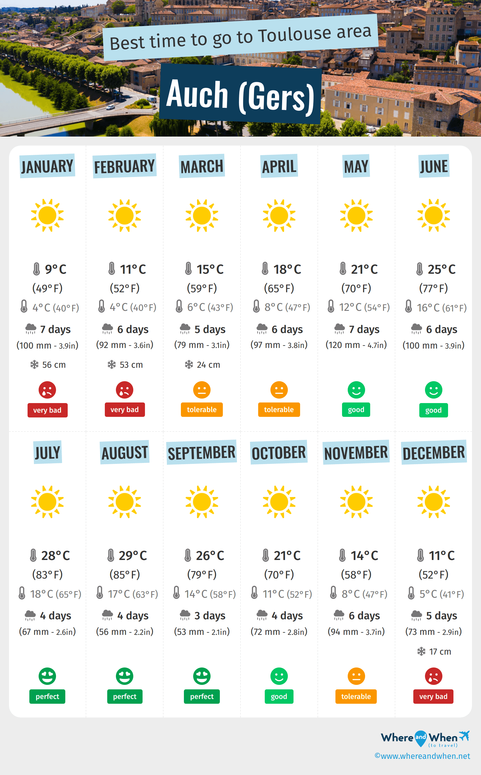 Infographic of the best times to visit Auch (Gers)