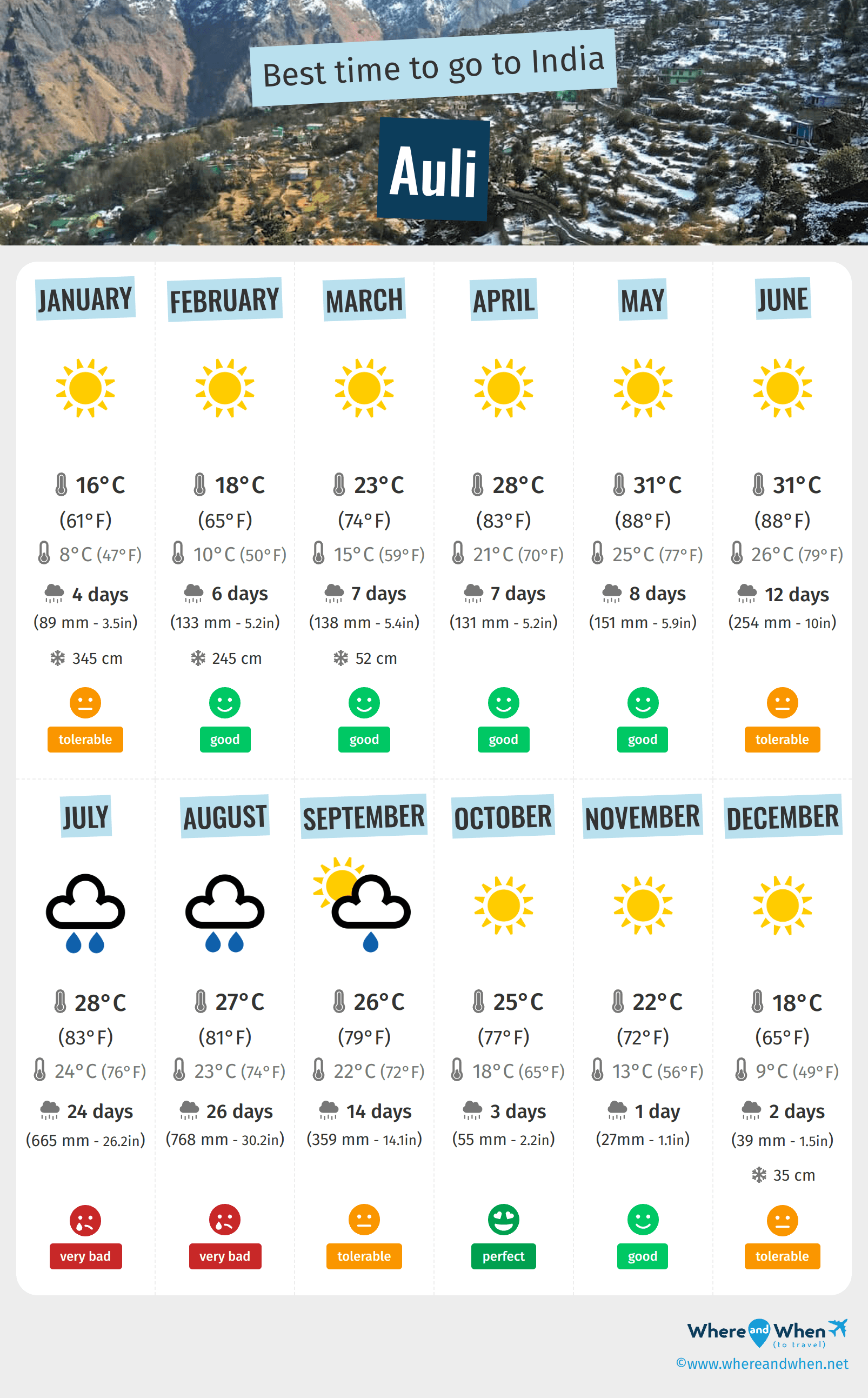 Infographic of the best times to visit Auli