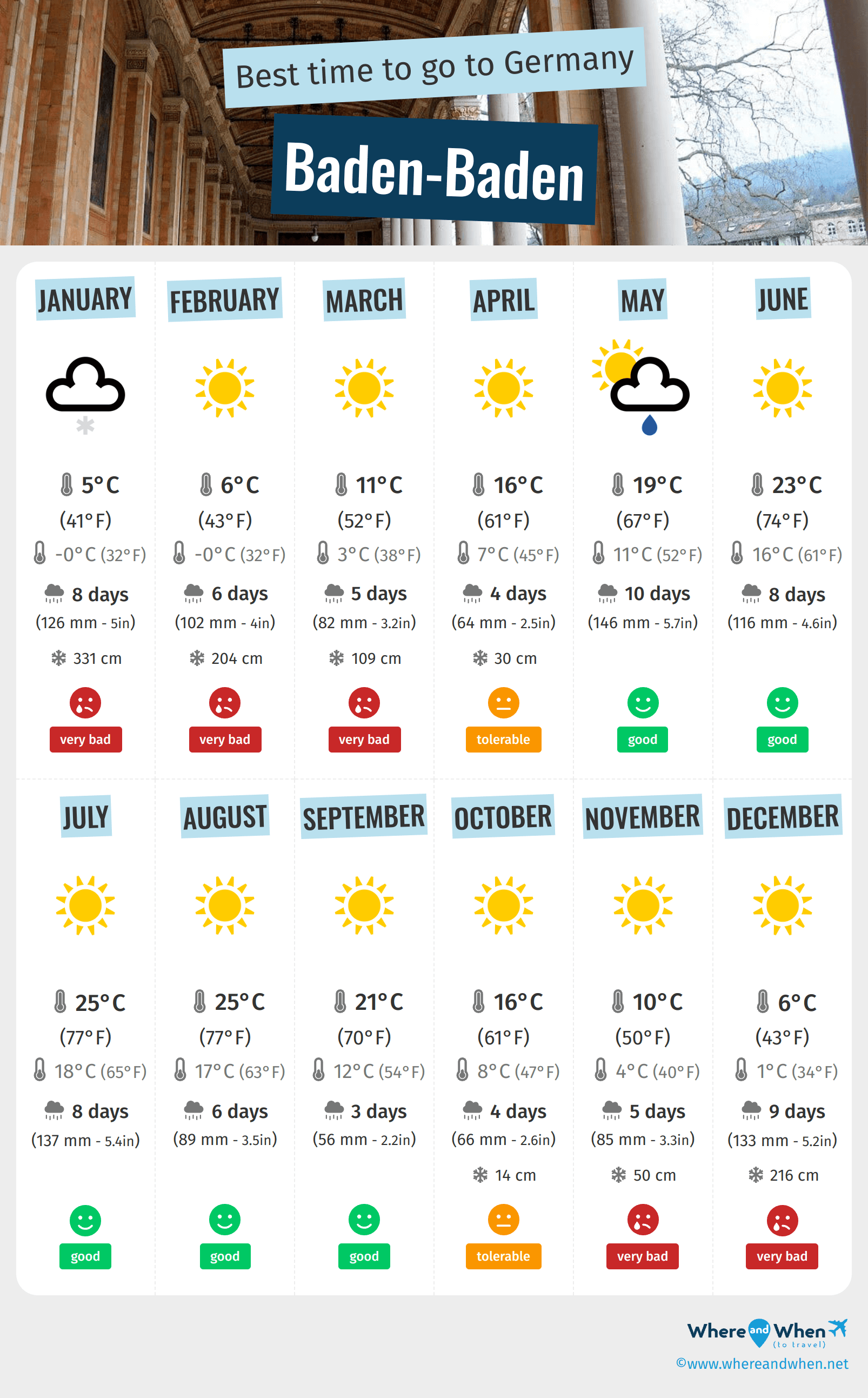 Infographic of the best times to visit Baden-Baden
