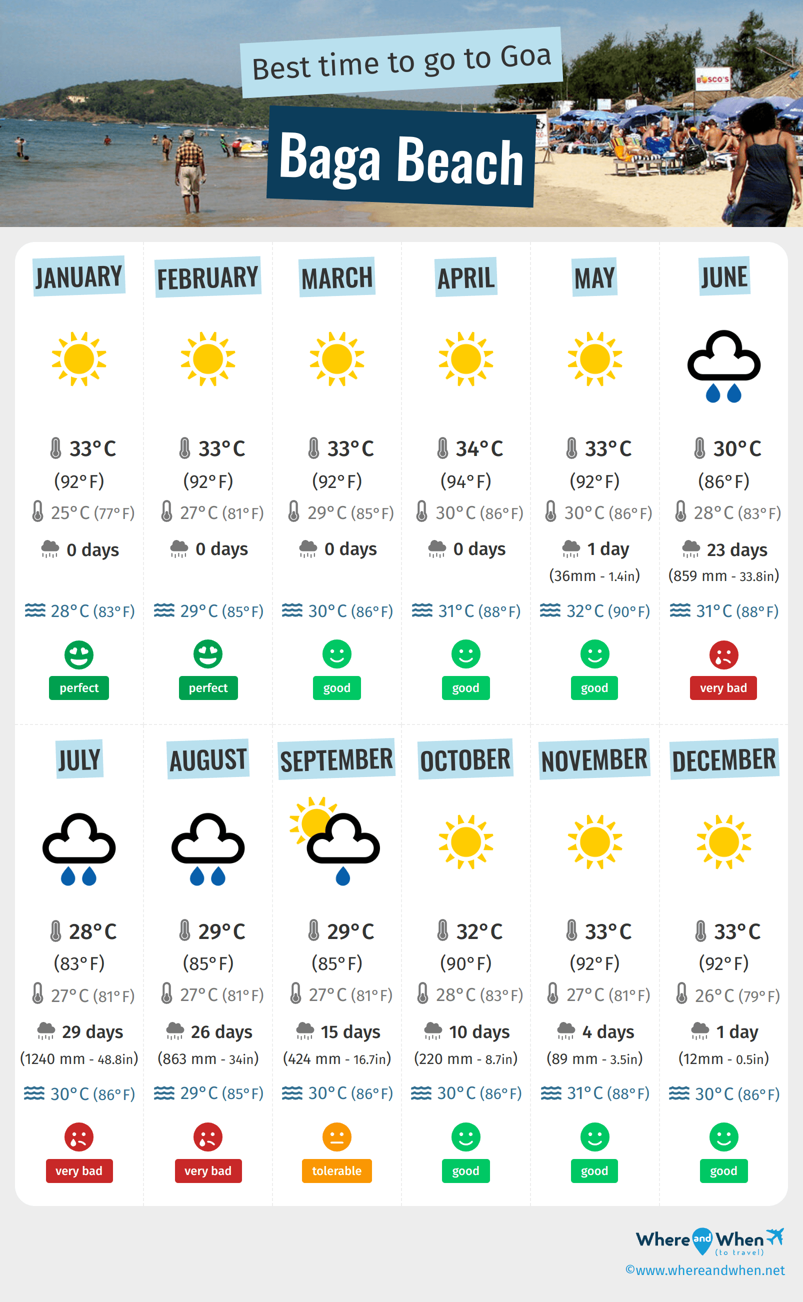 Infographic of the best times to visit Baga Beach