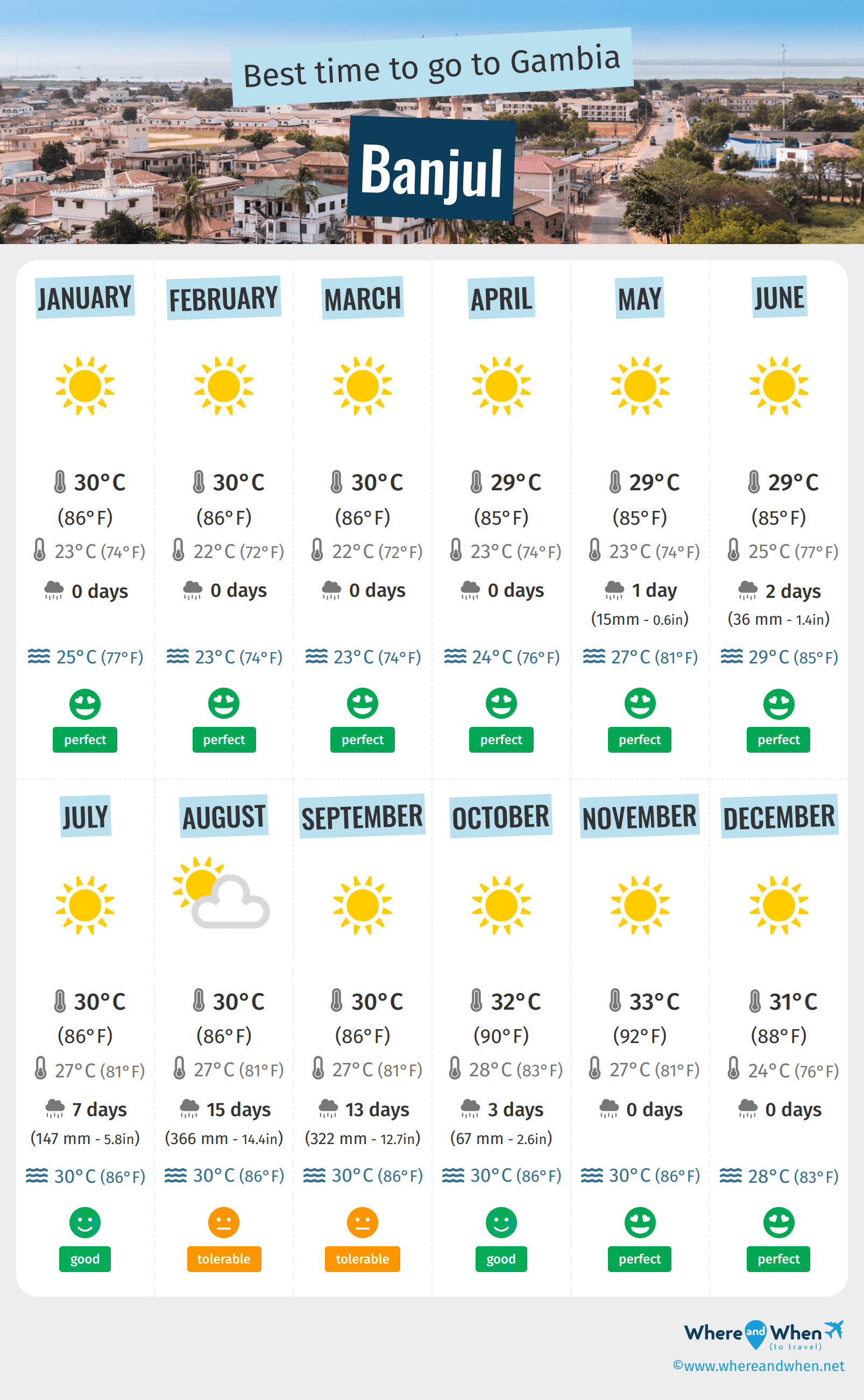 Infographic of the best times to visit Banjul
