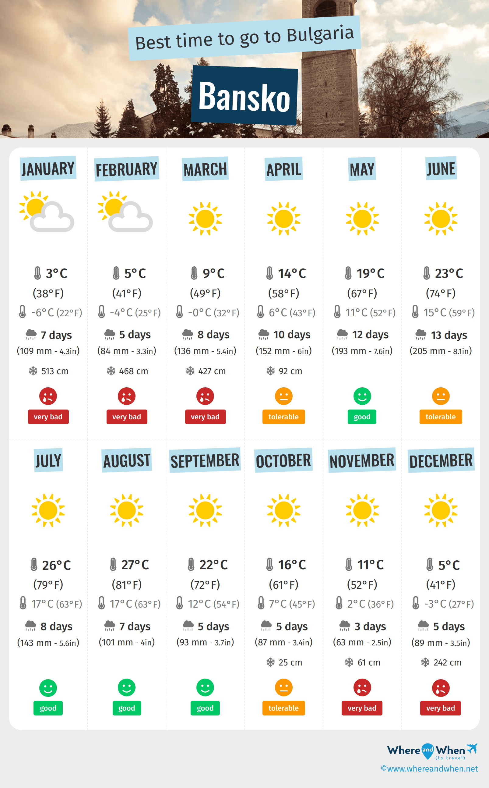 Infographic of the best times to visit Bansko
