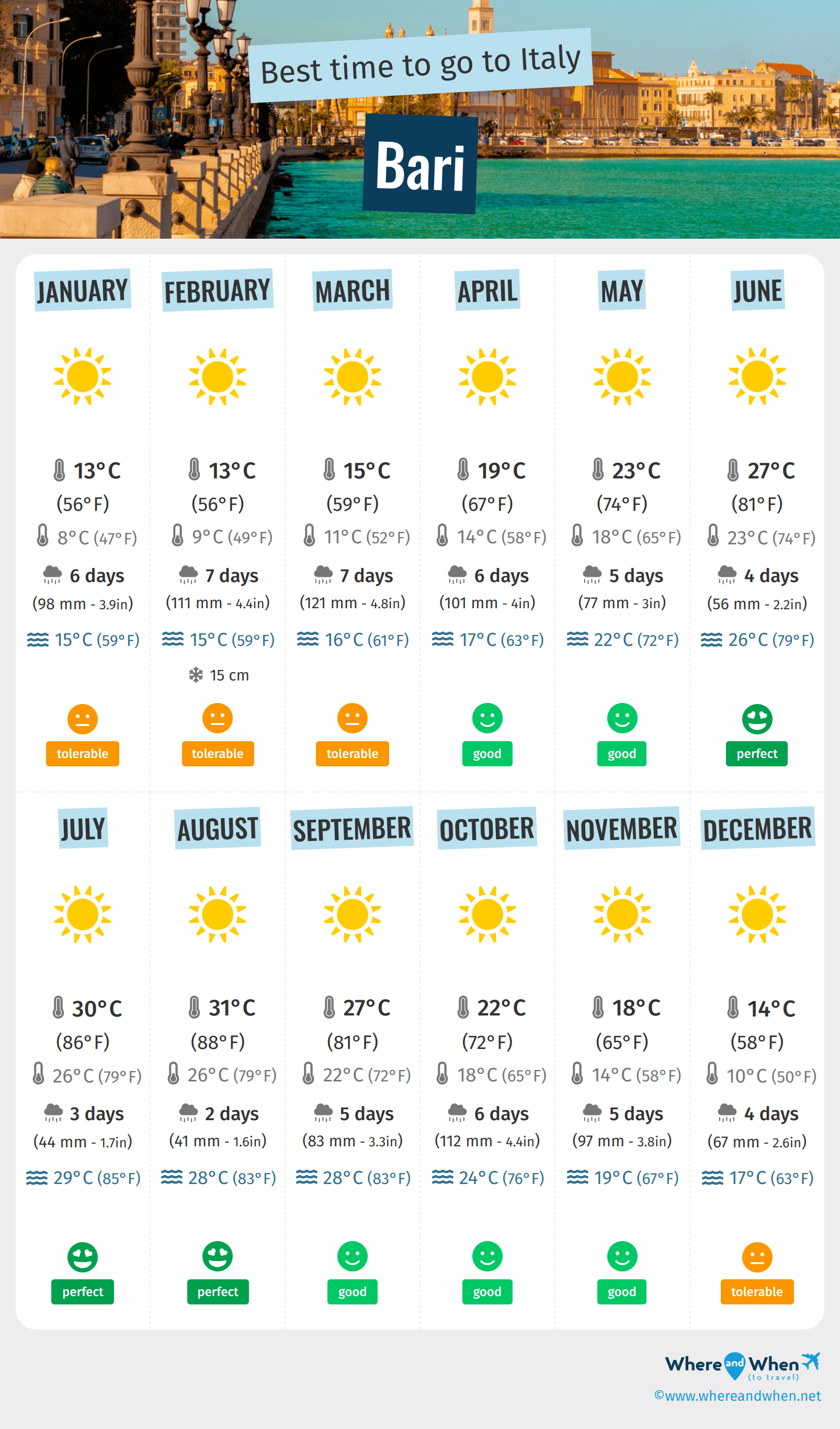 Infographic of the best times to visit Bari