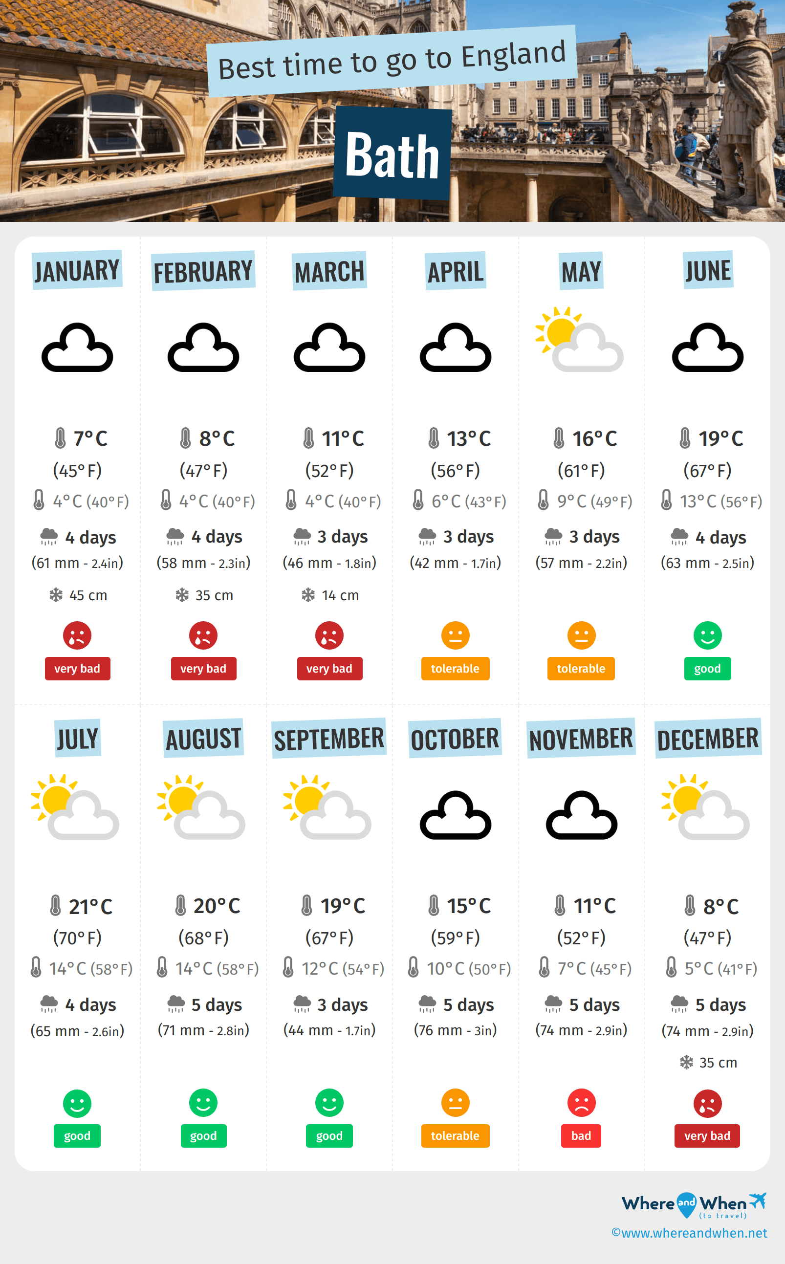 Infographic of the best times to visit Bath
