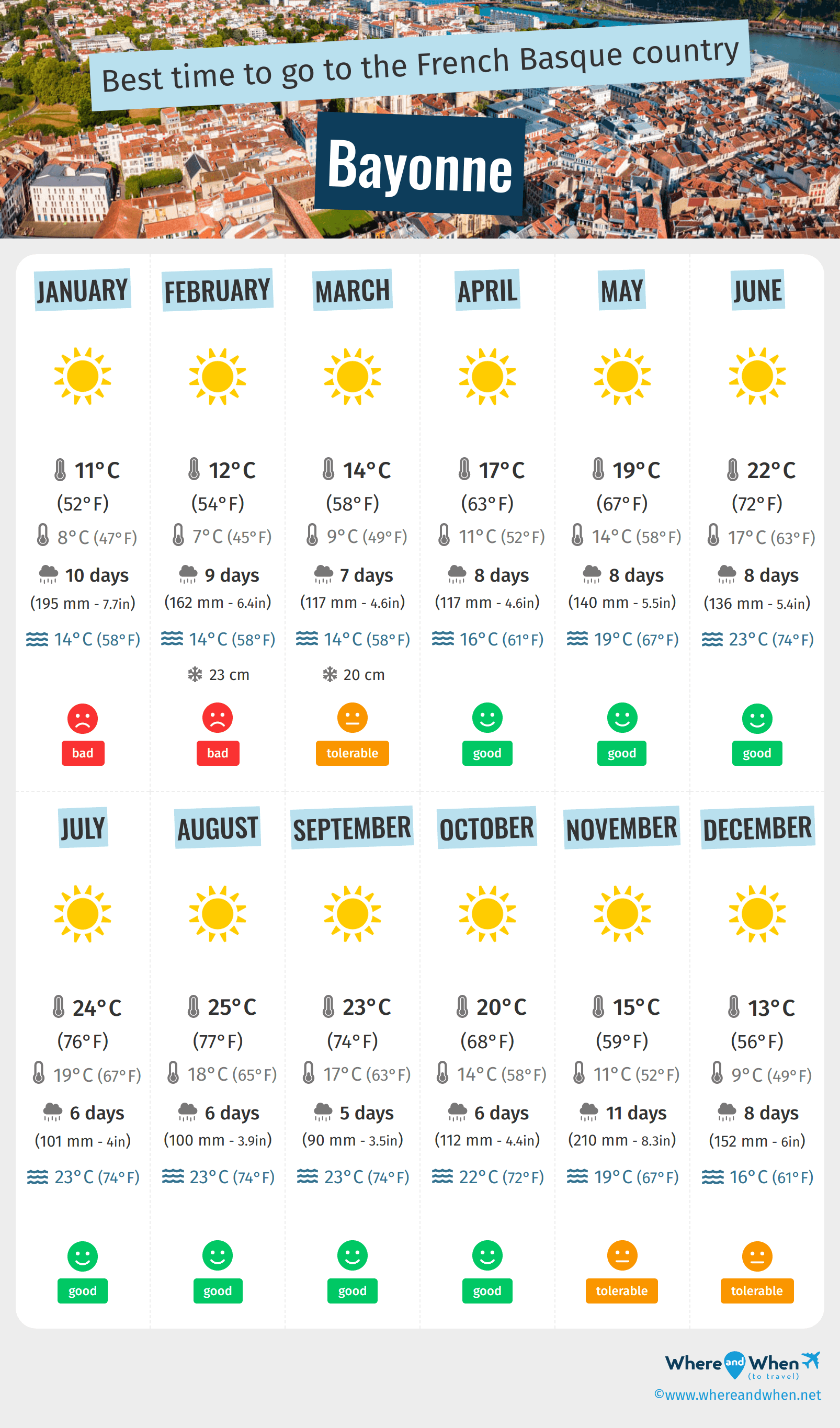 Infographic of the best times to visit Bayonne