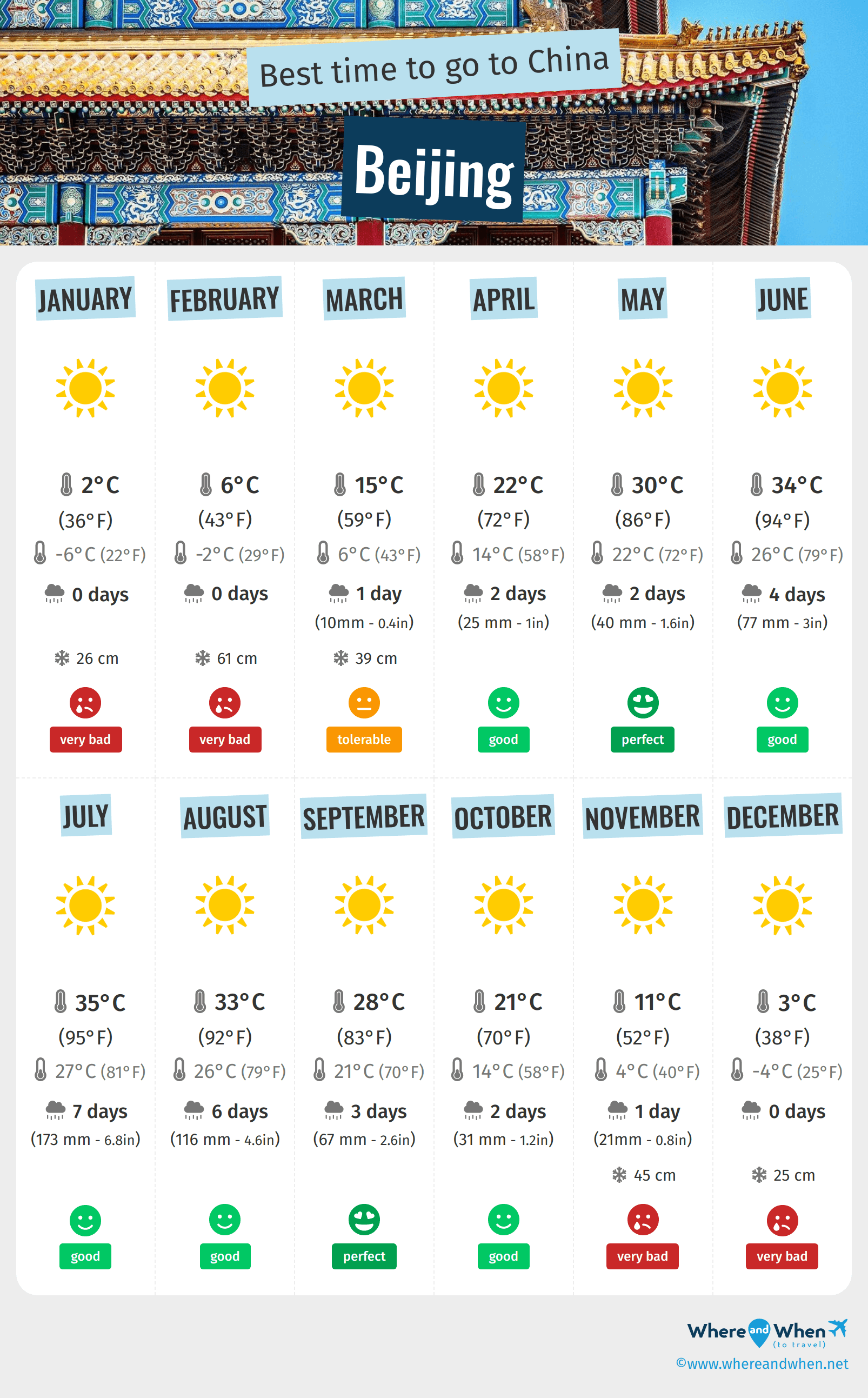 Infographic of the best times to visit Beijing