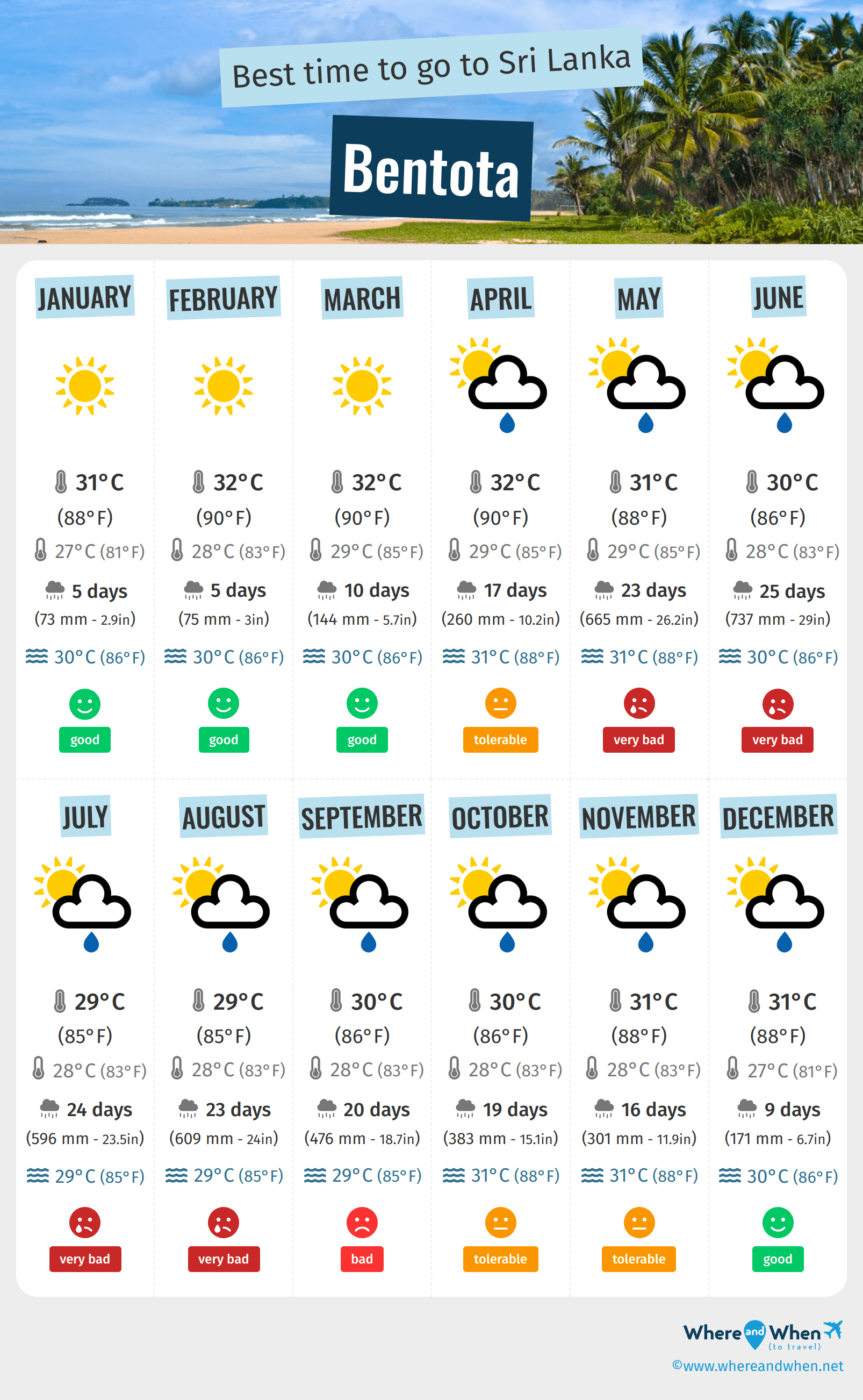 Infographic of the best times to visit Bentota