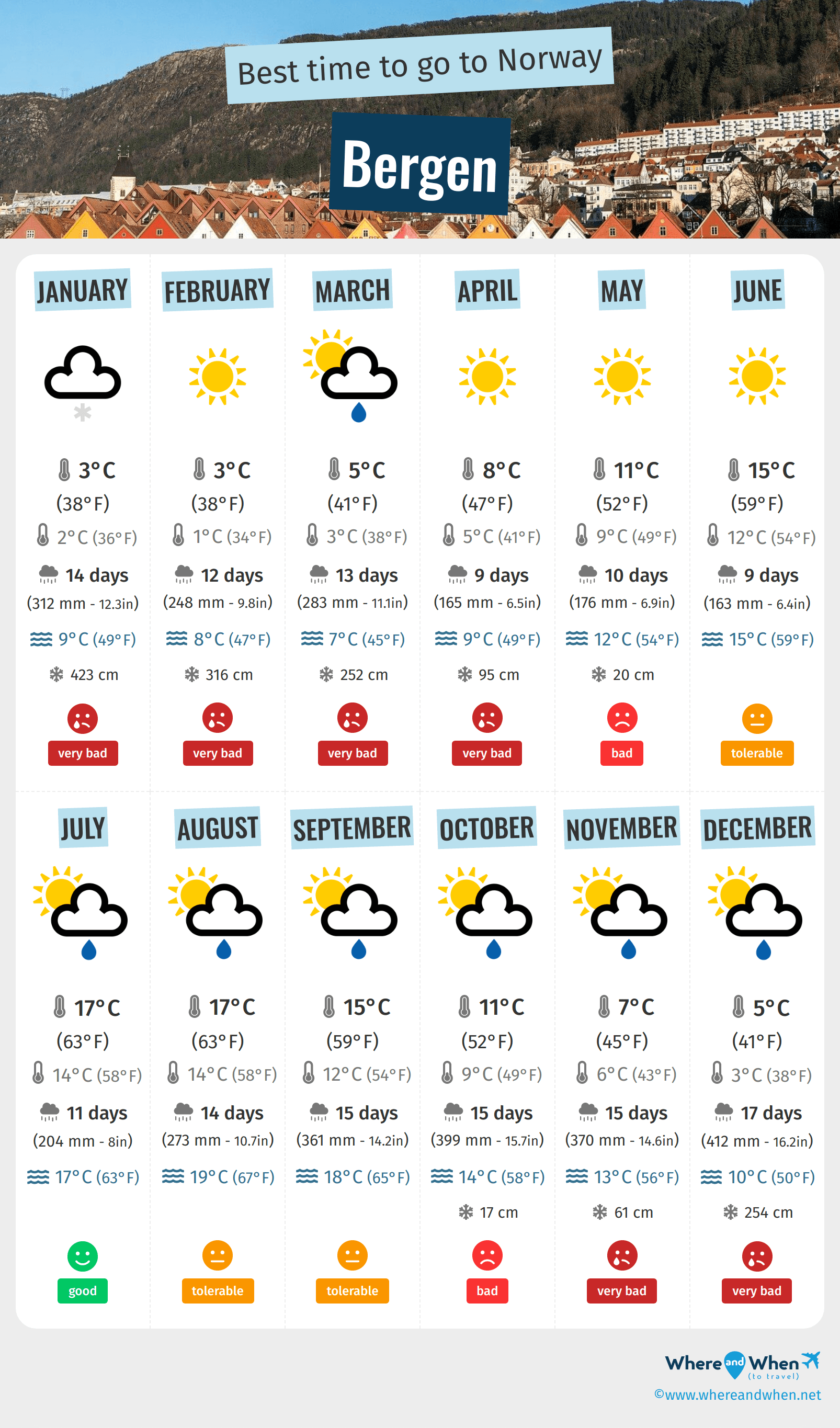 Infographic of the best times to visit Bergen