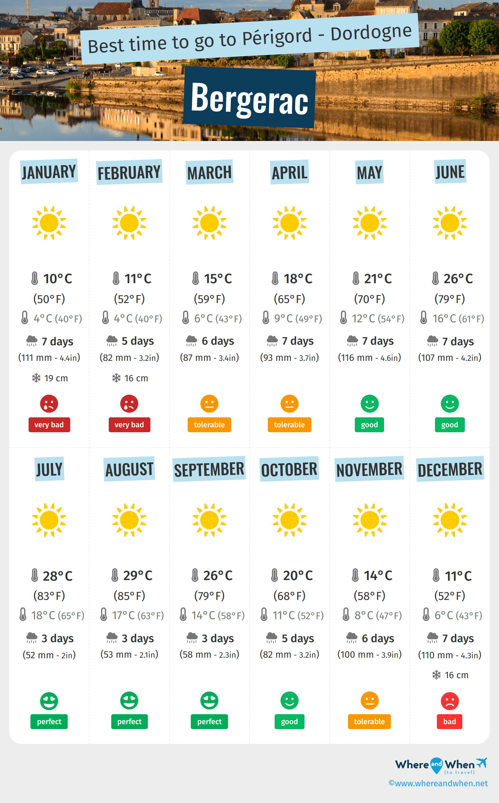 Infographic of the best times to visit Bergerac