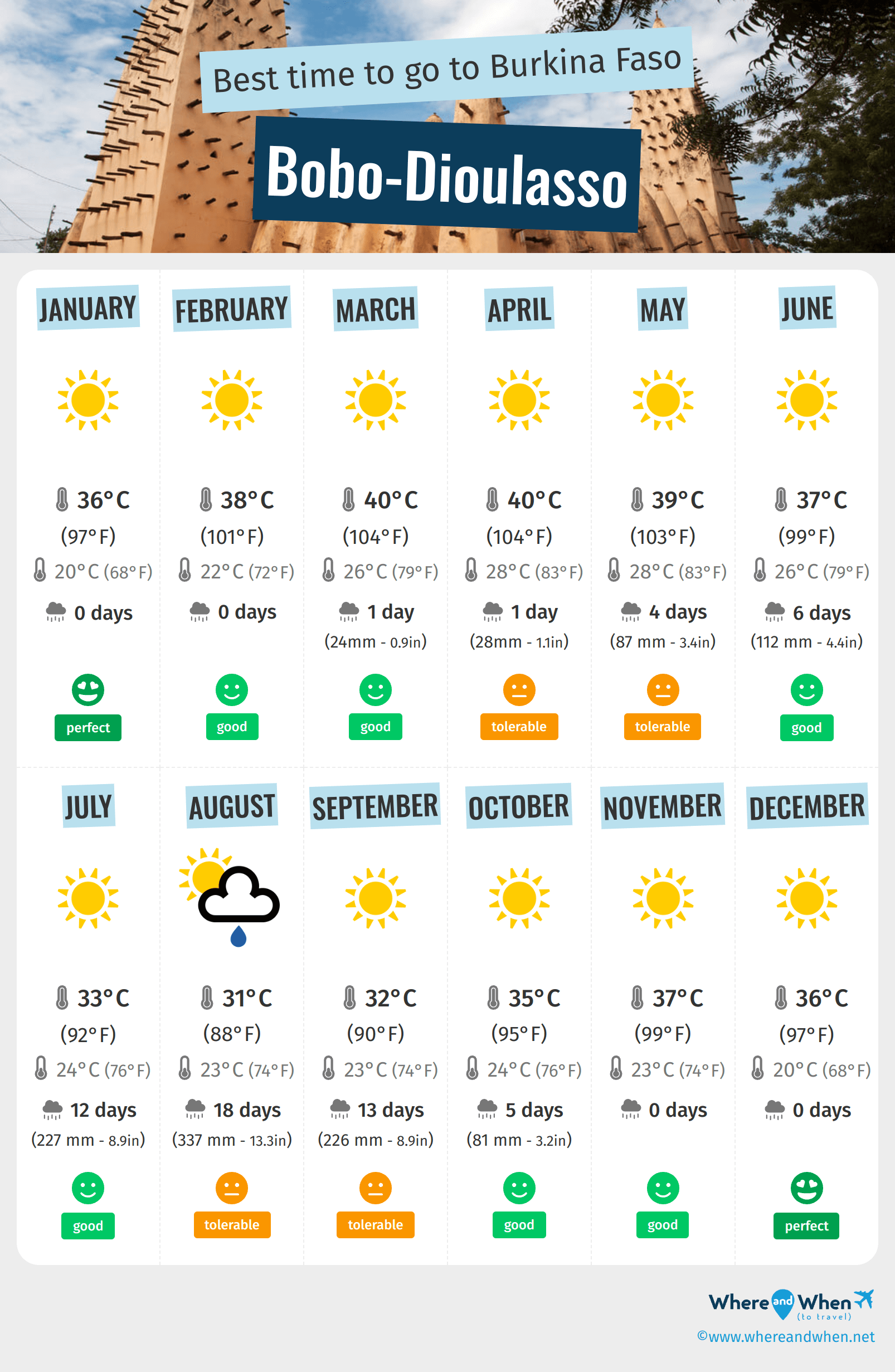 Infographic of the best times to visit Bobo-Dioulasso