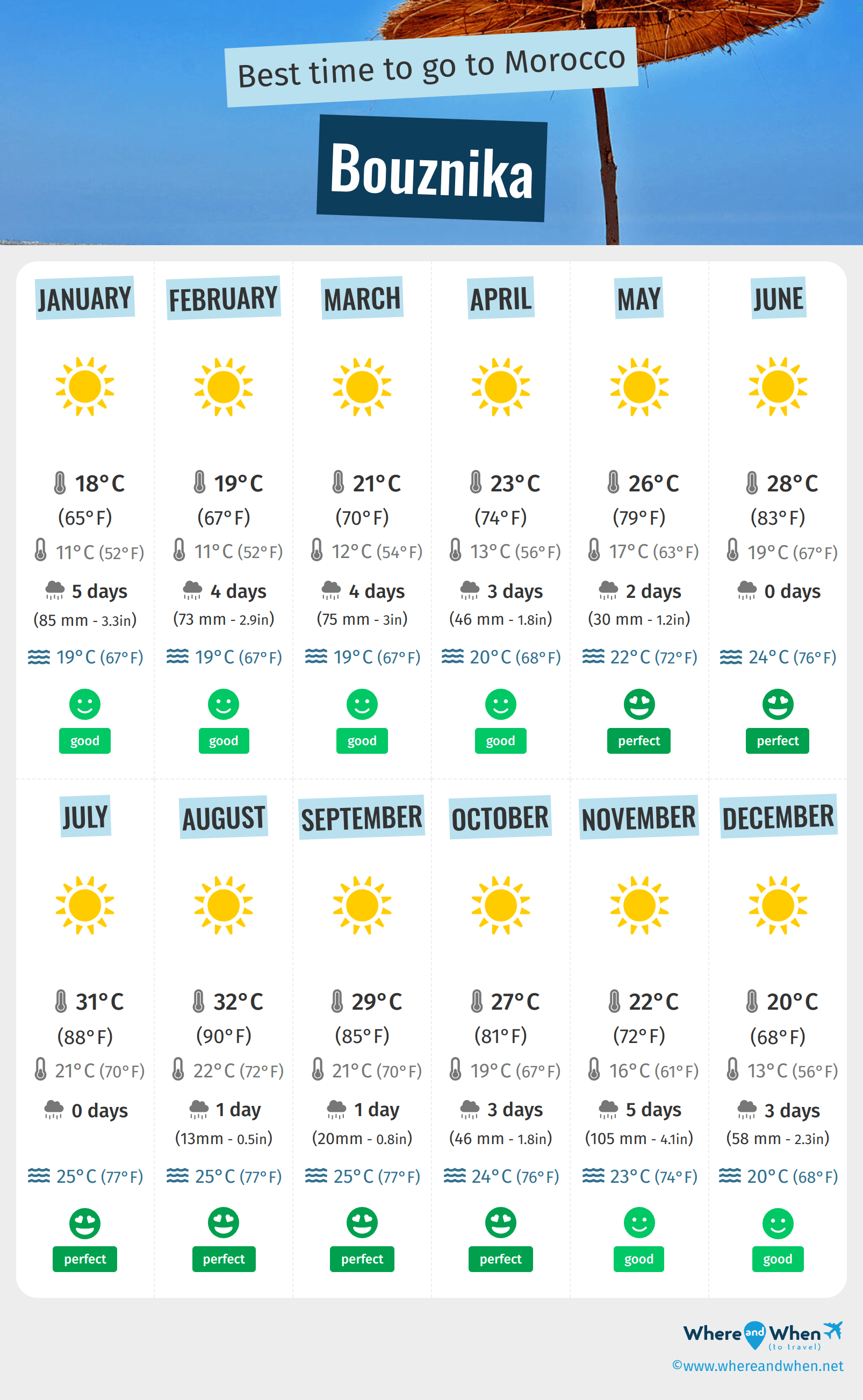 Infographic of the best times to visit Bouznika