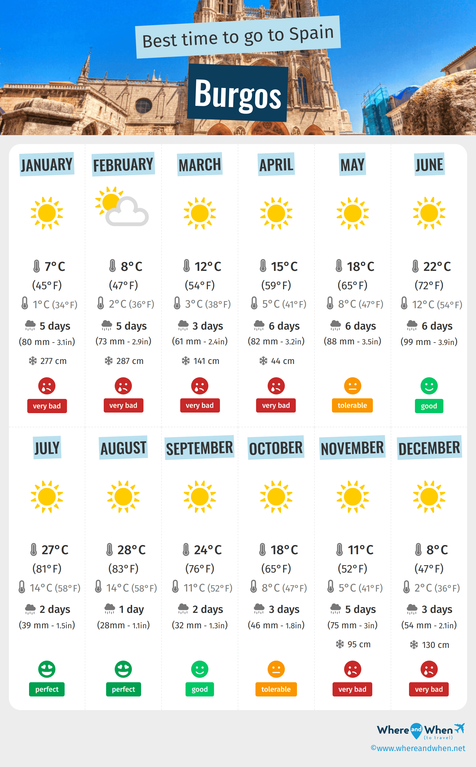 Infographic of the best times to visit Burgos