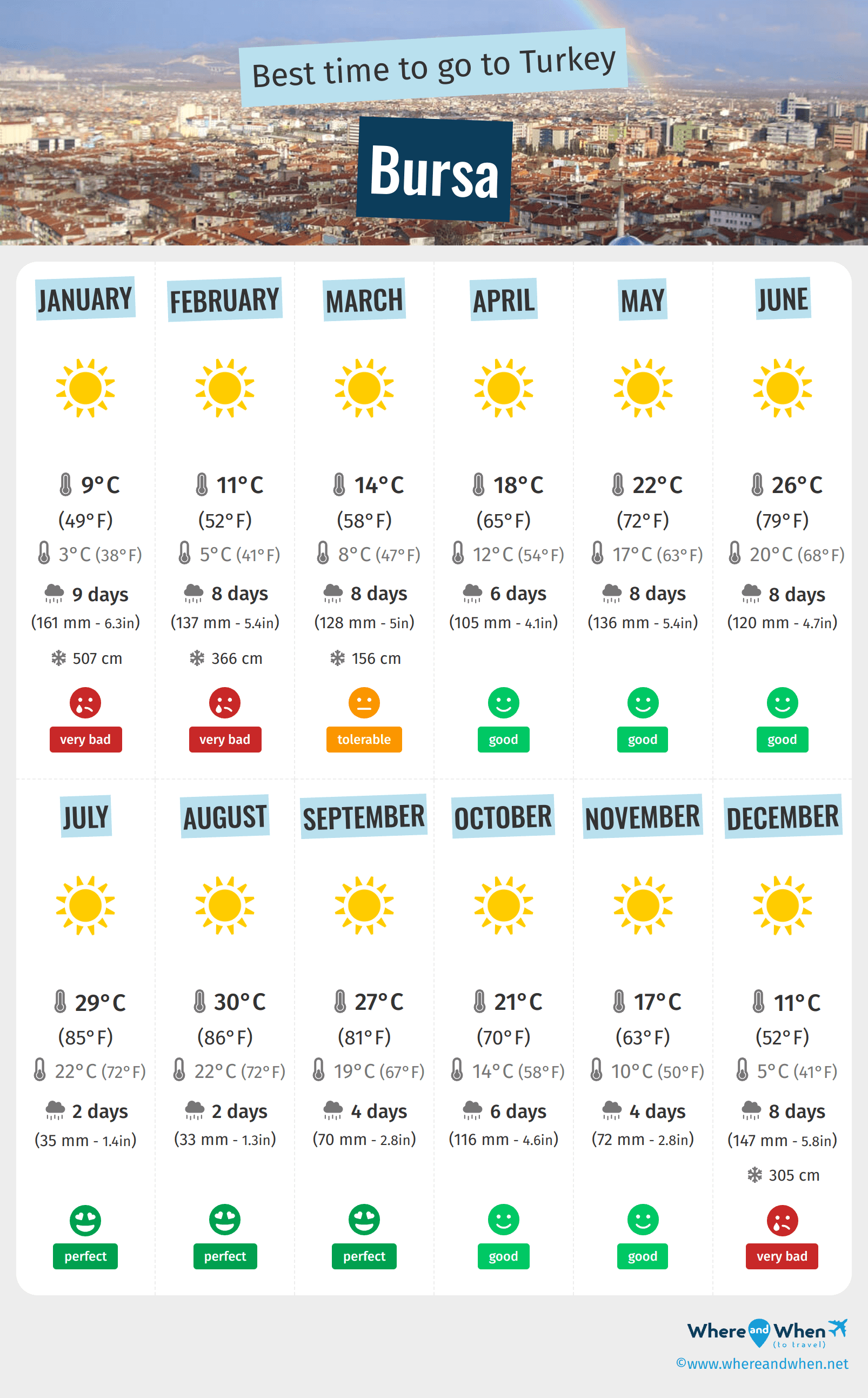 Infographic of the best times to visit Bursa