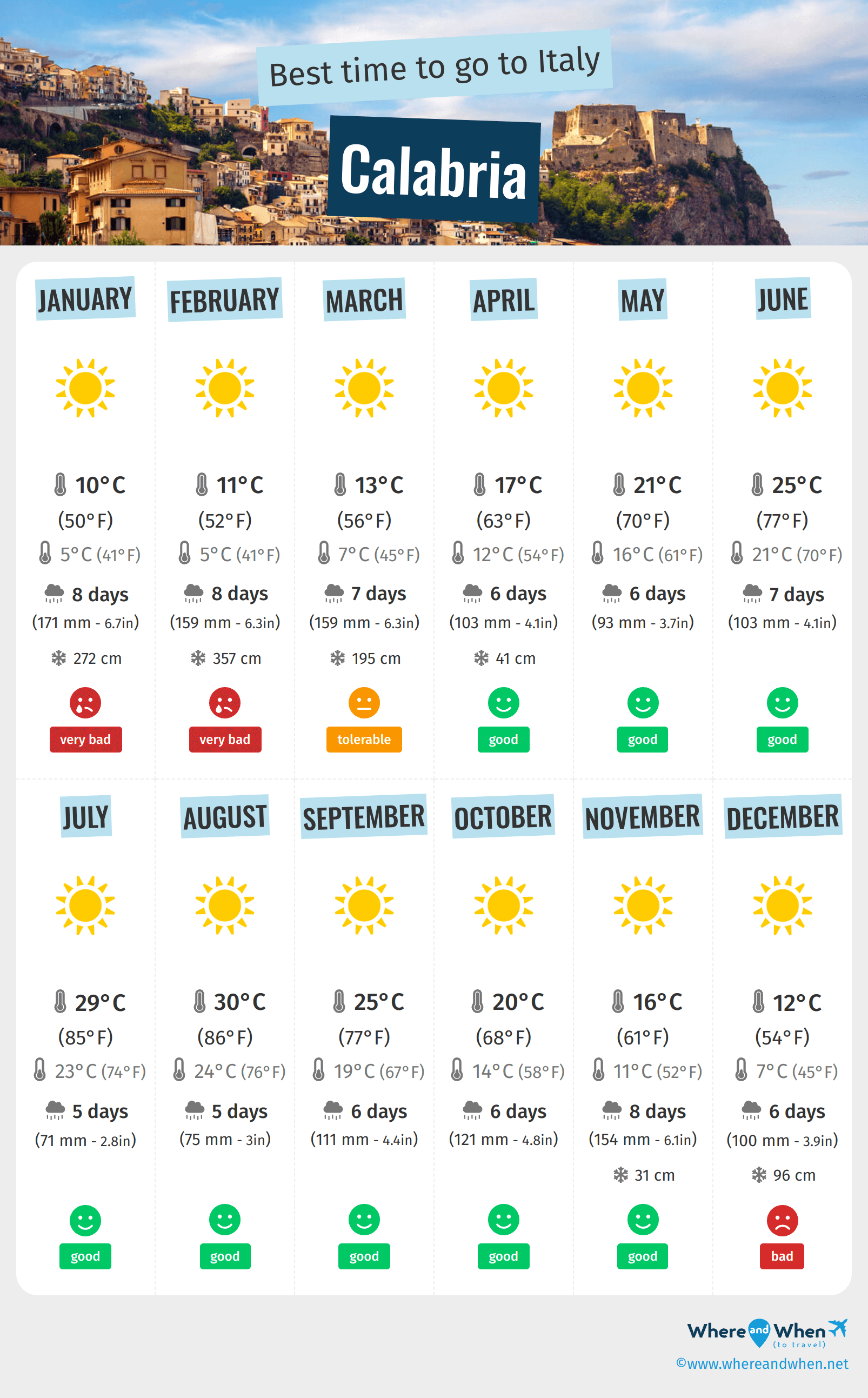 Infographic of the best times to visit Calabria