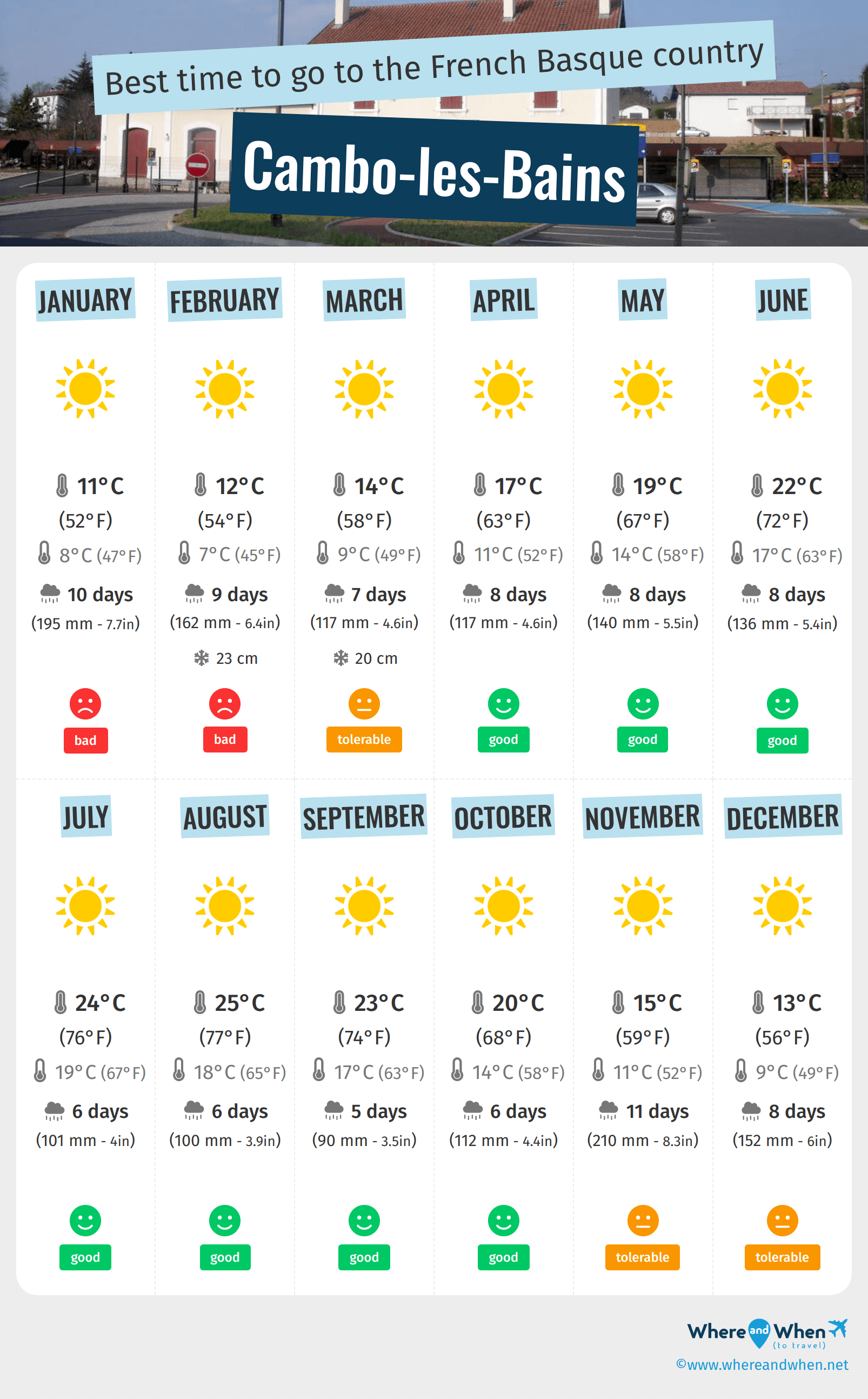 Infographic of the best times to visit Cambo-les-Bains