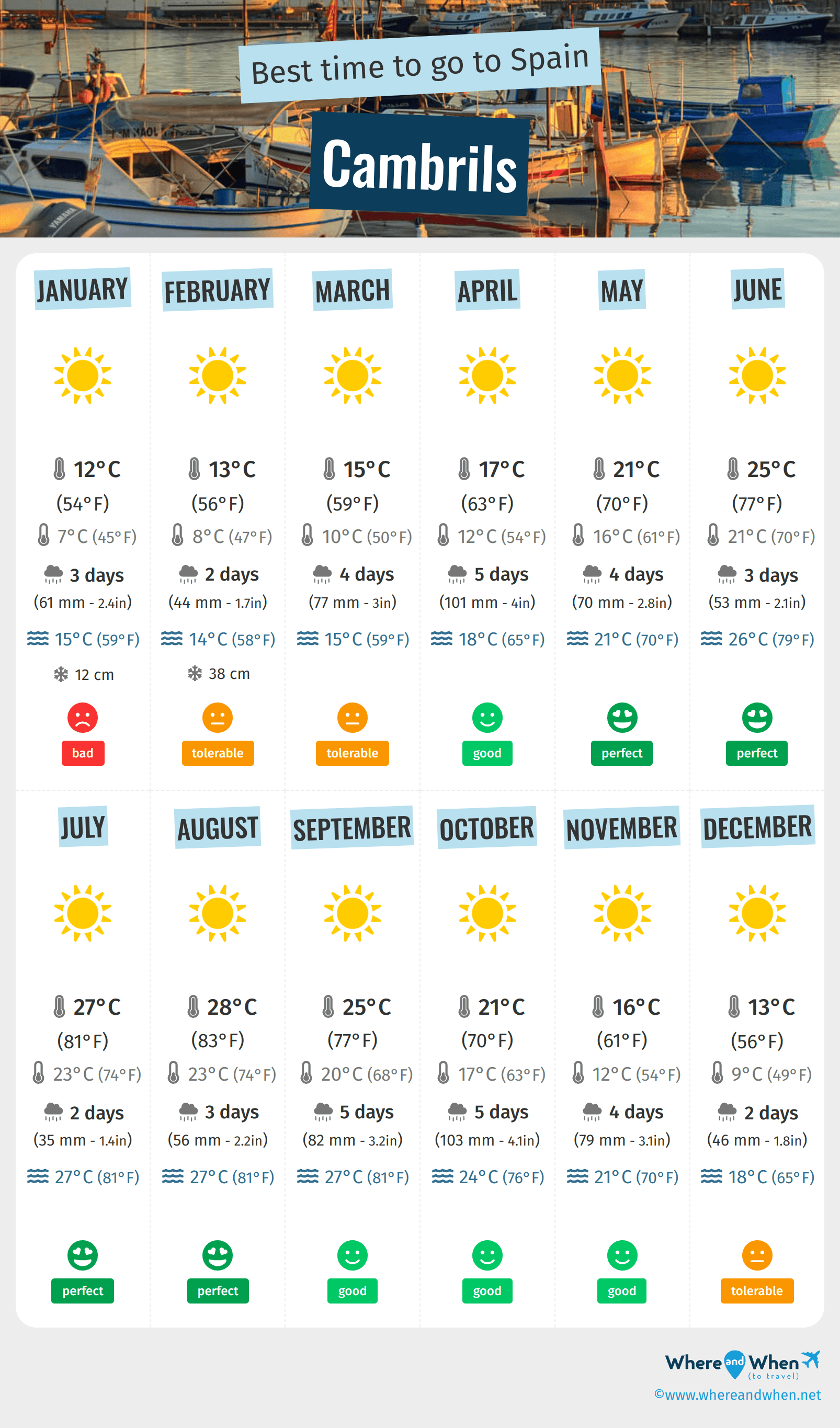 Infographic of the best times to visit Cambrils