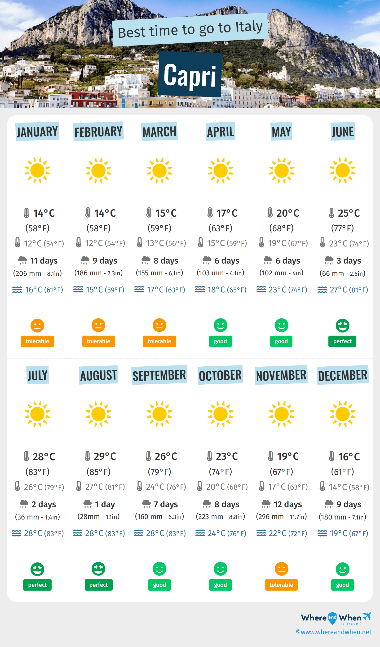Infographic of the best times to visit Capri