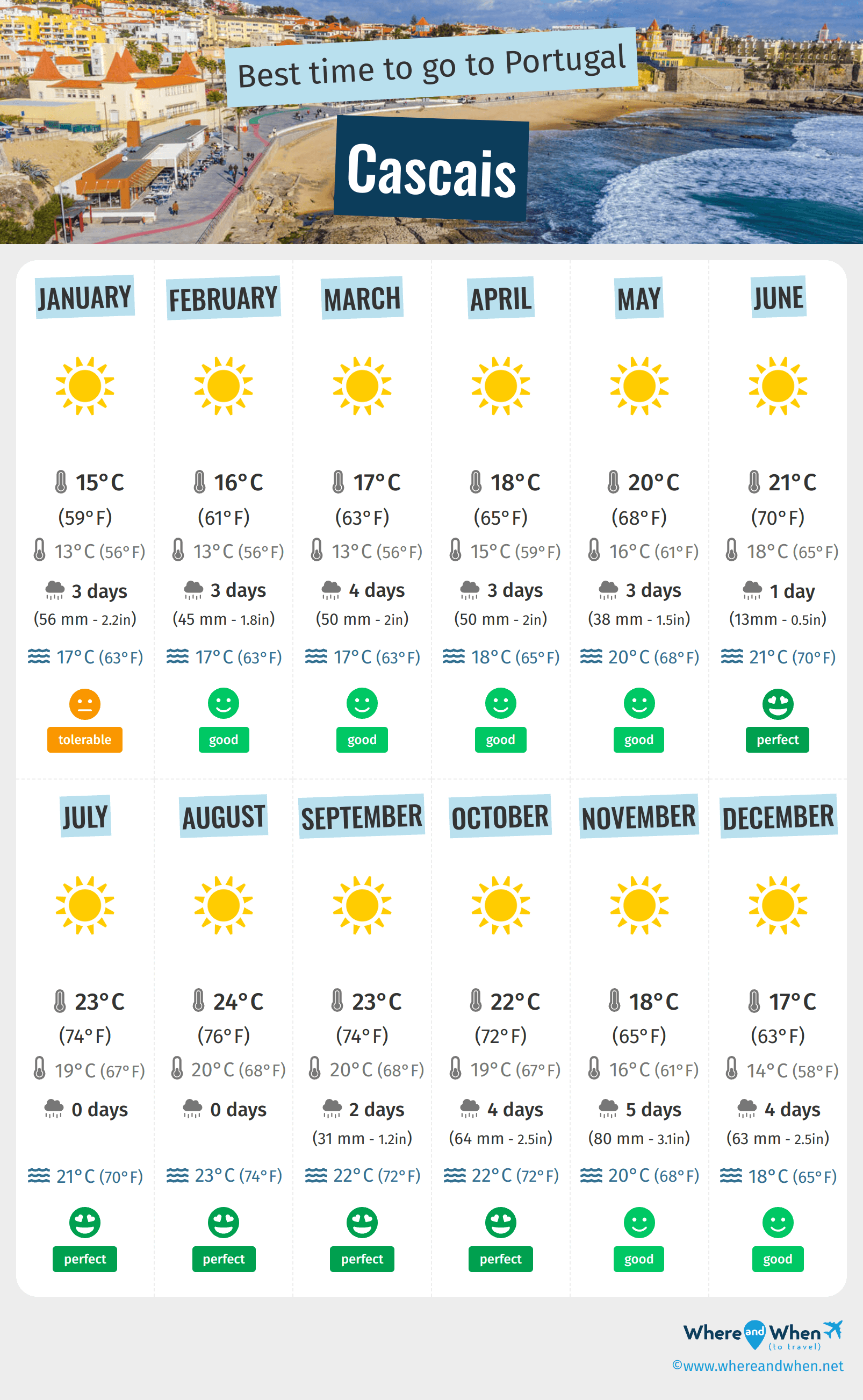 Infographic of the best times to visit Cascais