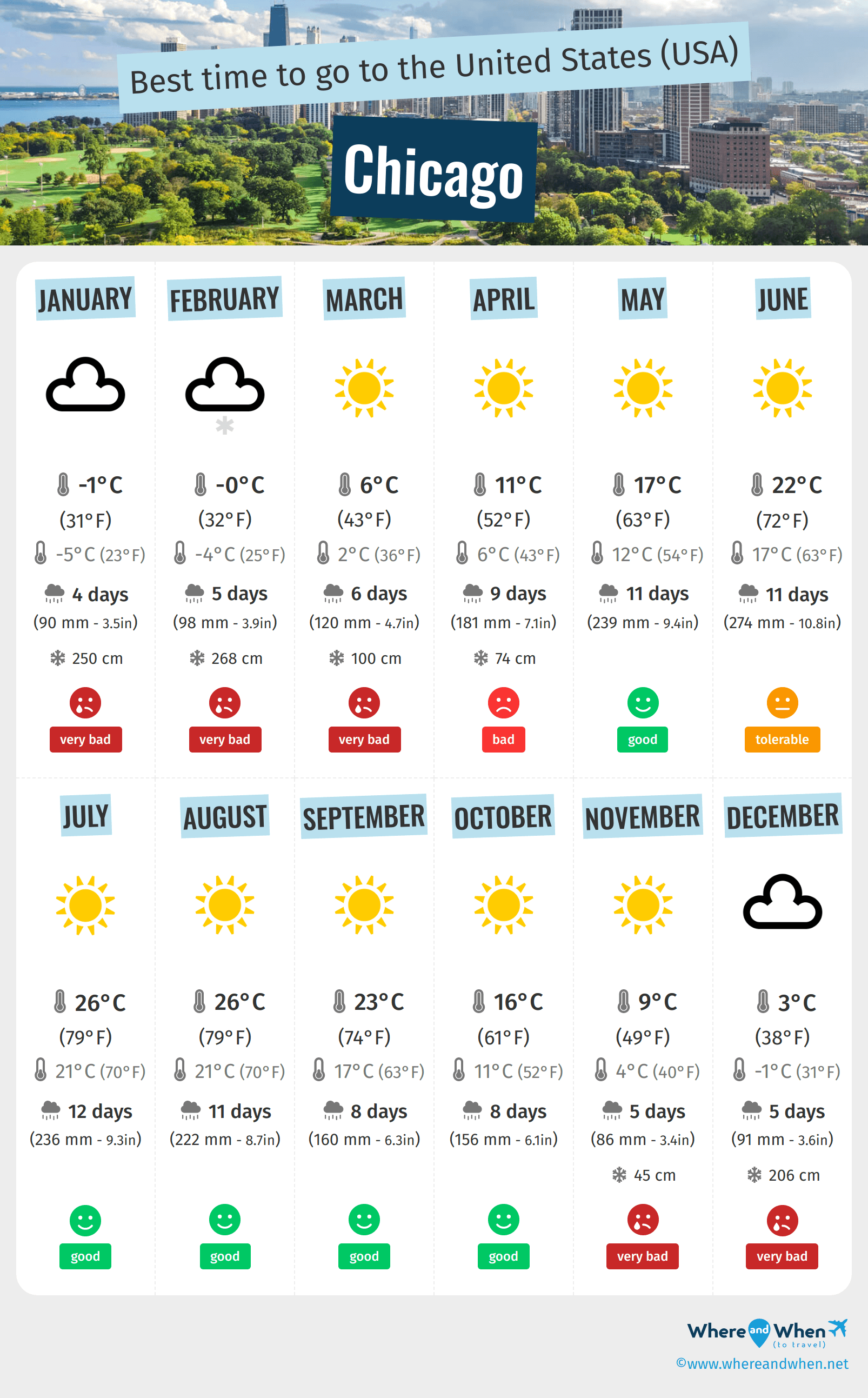 Infographic of the best times to visit Chicago