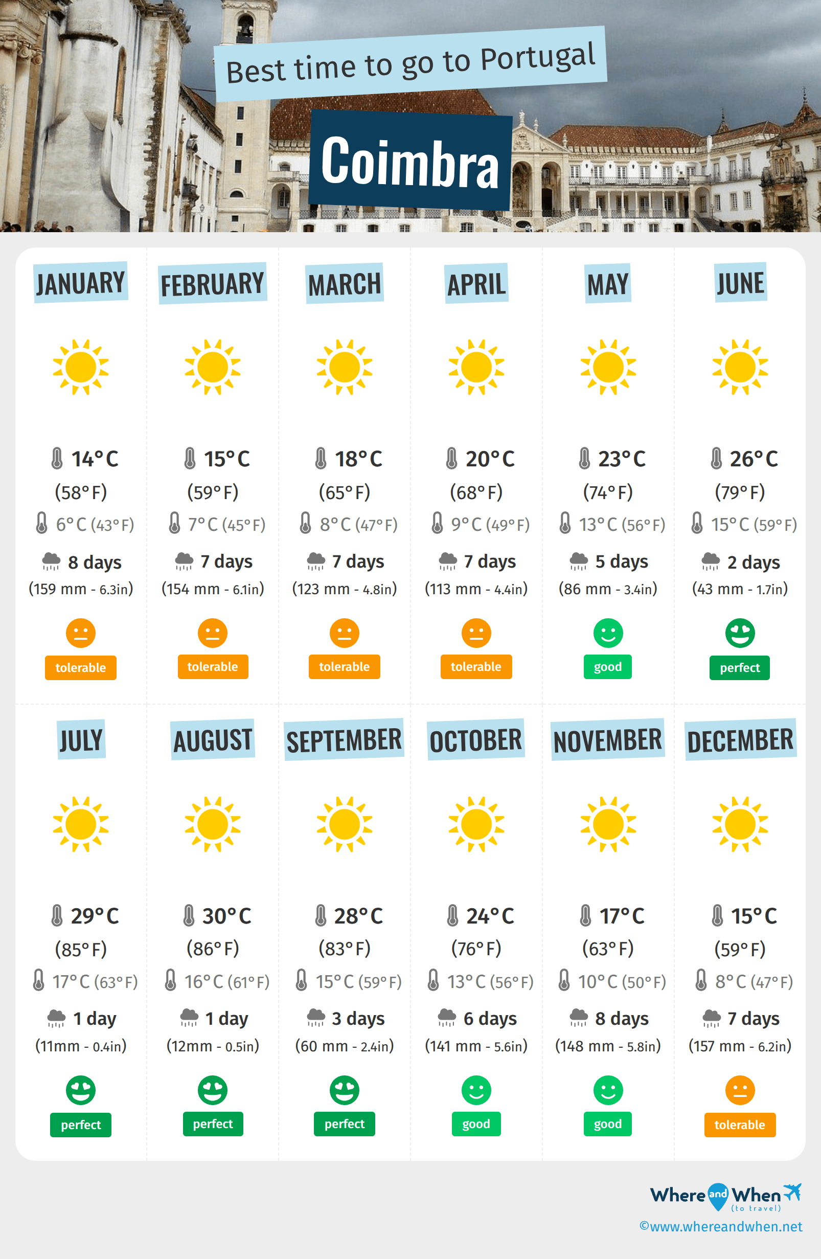 Infographic of the best times to visit Coimbra