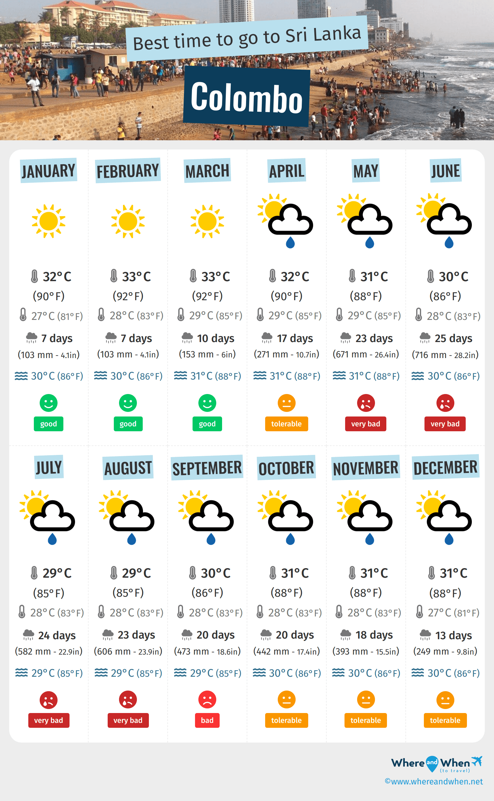Infographic of the best times to visit Colombo
