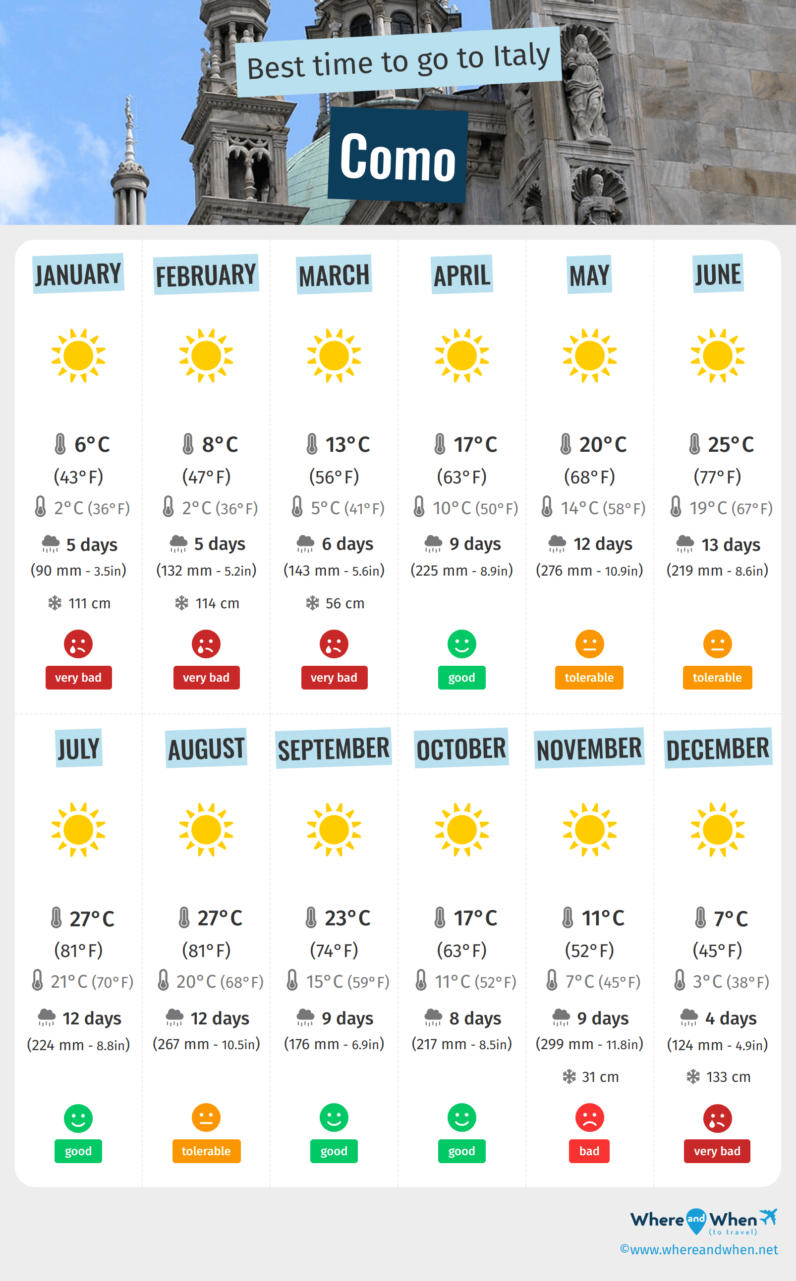 Infographic of the best times to visit Como