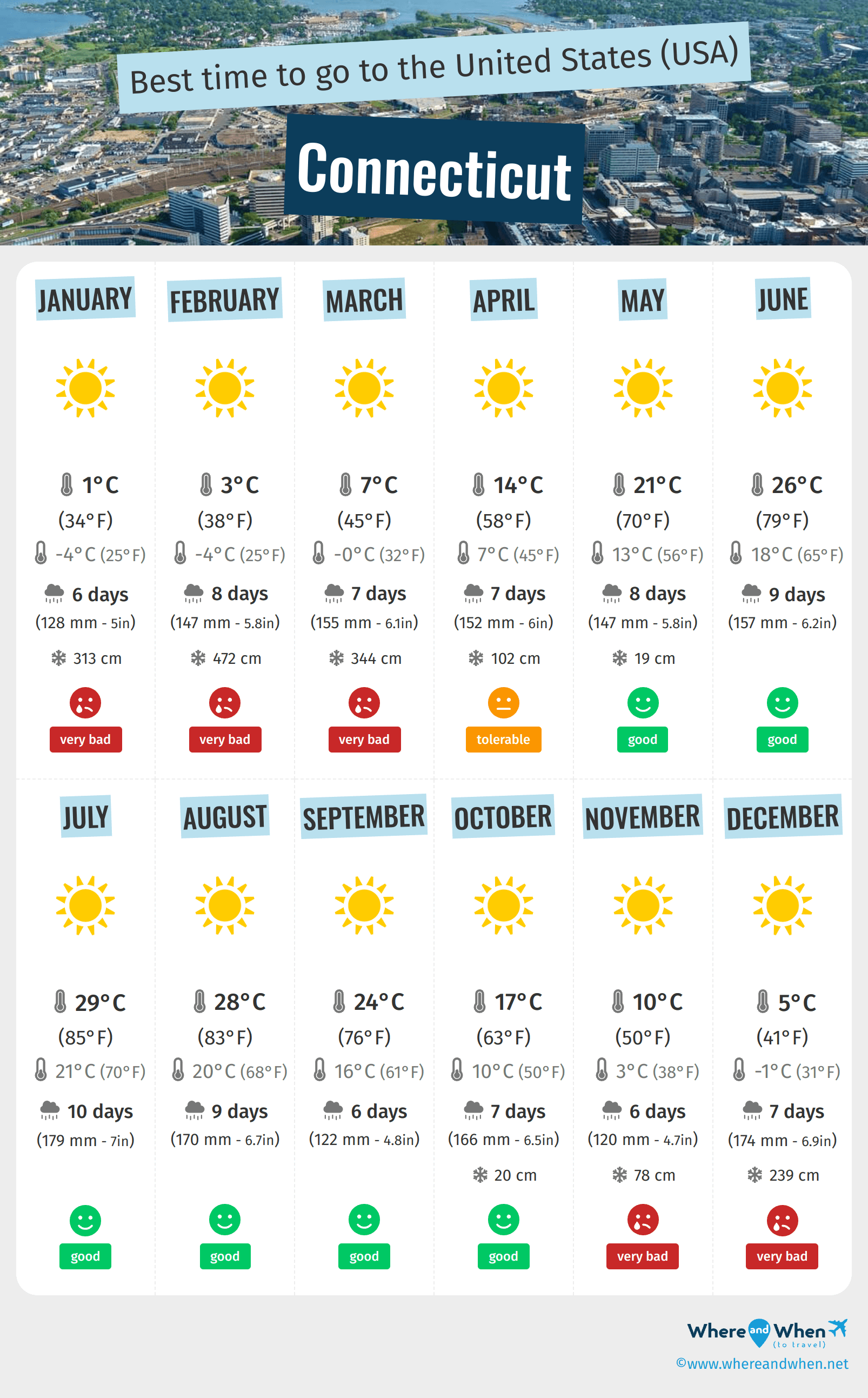 Infographic of the best times to visit Connecticut