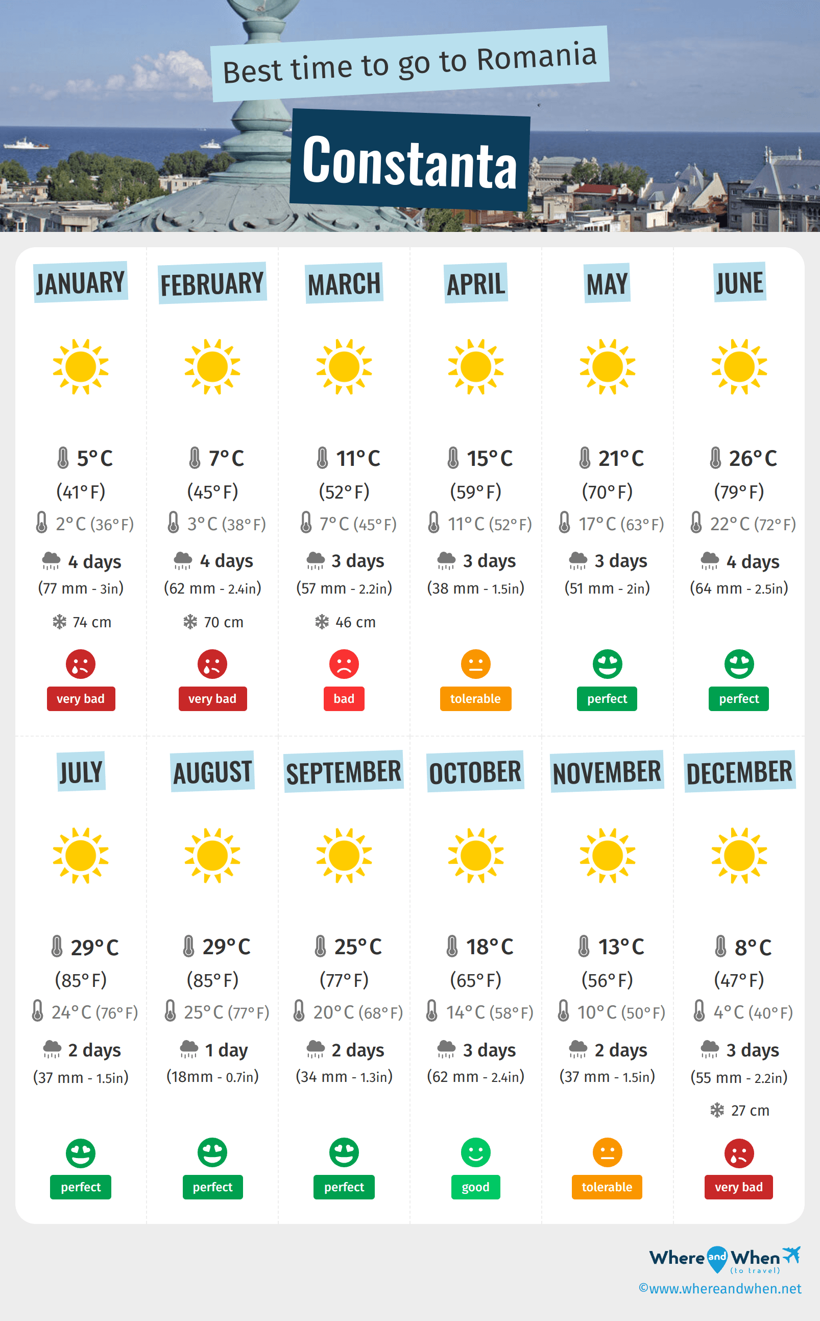 Infographic of the best times to visit Constanta