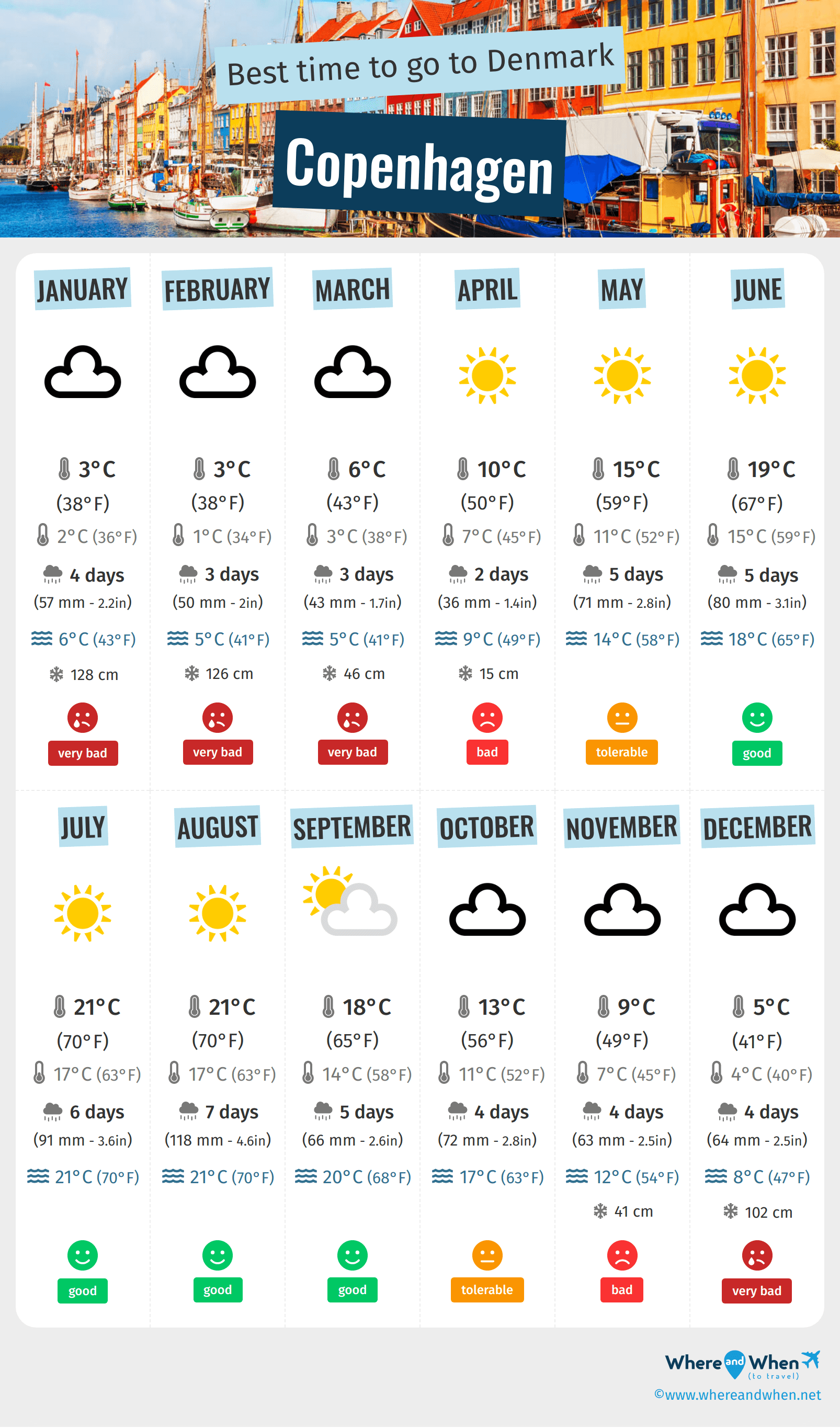 Infographic of the best times to visit Copenhagen