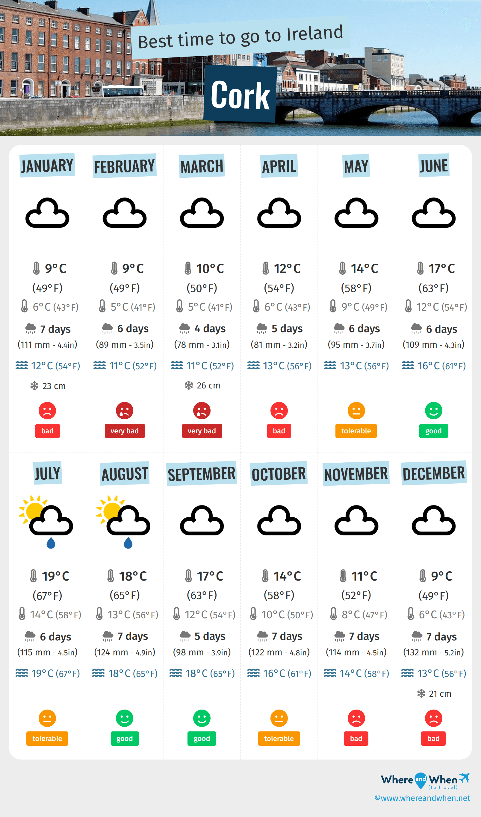 Infographic of the best times to visit Cork