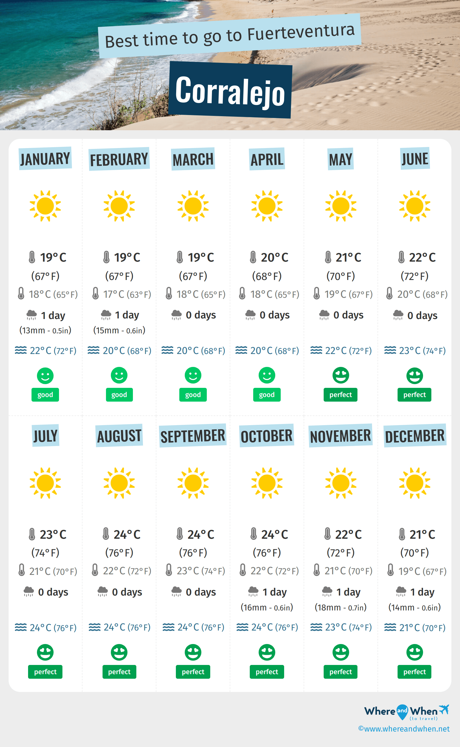 Infographic of the best times to visit Corralejo