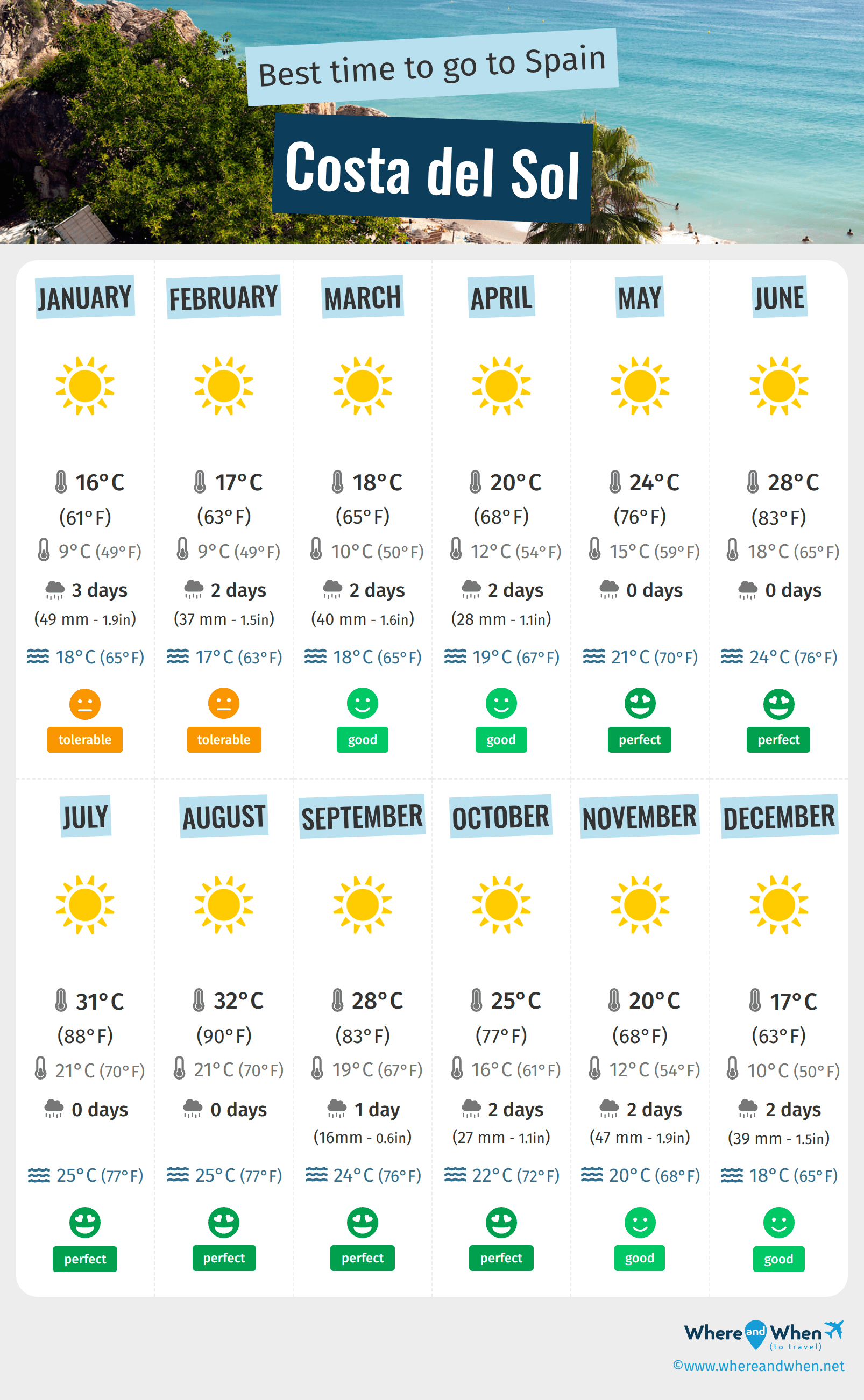 Infographic of the best times to visit Costa del Sol