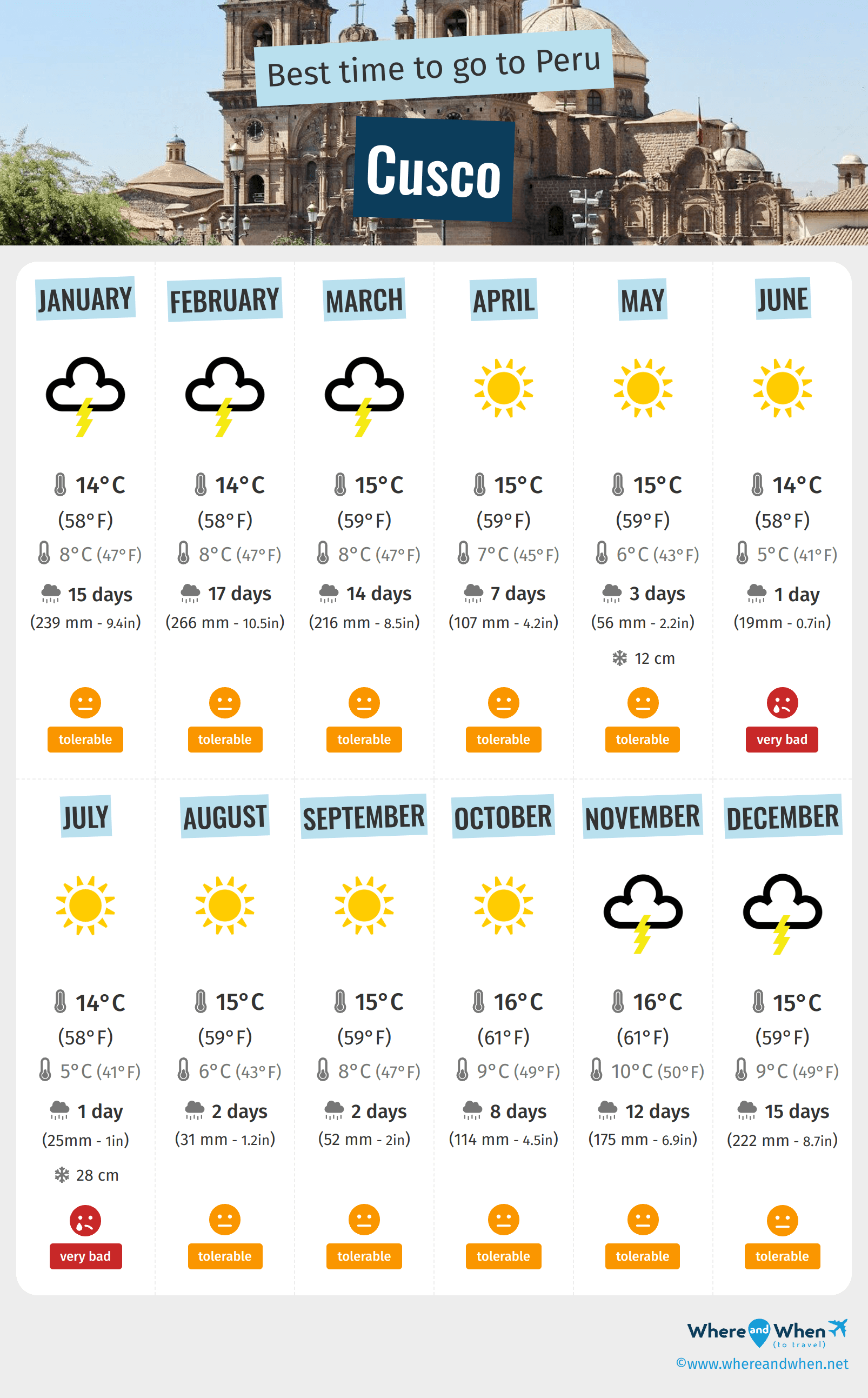 Infographic of the best times to visit Cusco