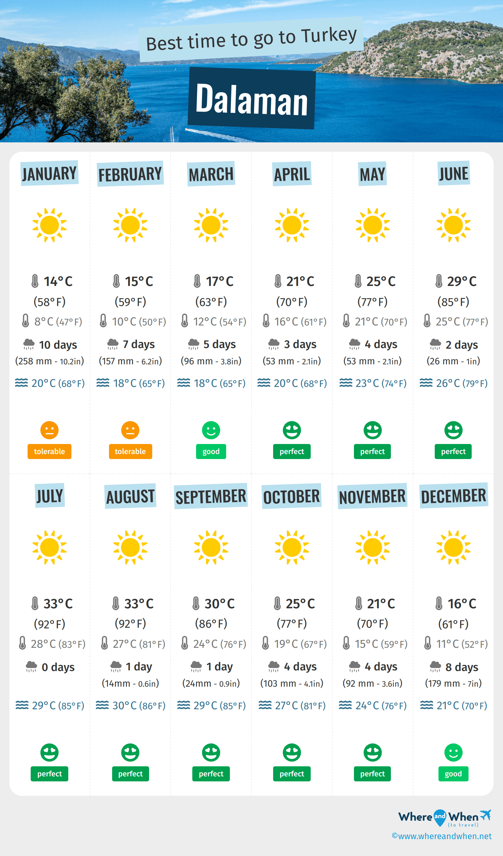 Infographic of the best times to visit Dalaman