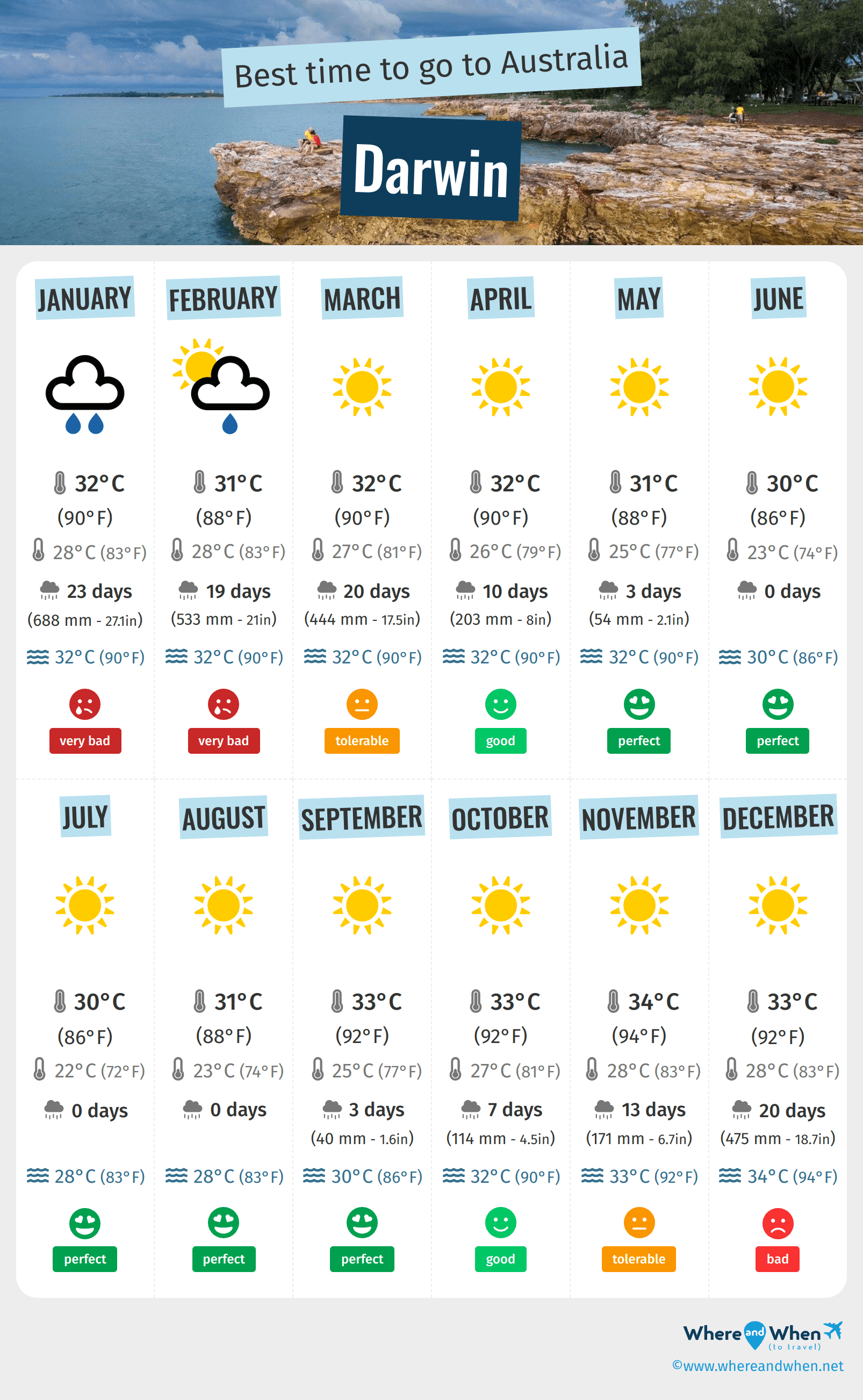 Infographic of the best times to visit Darwin