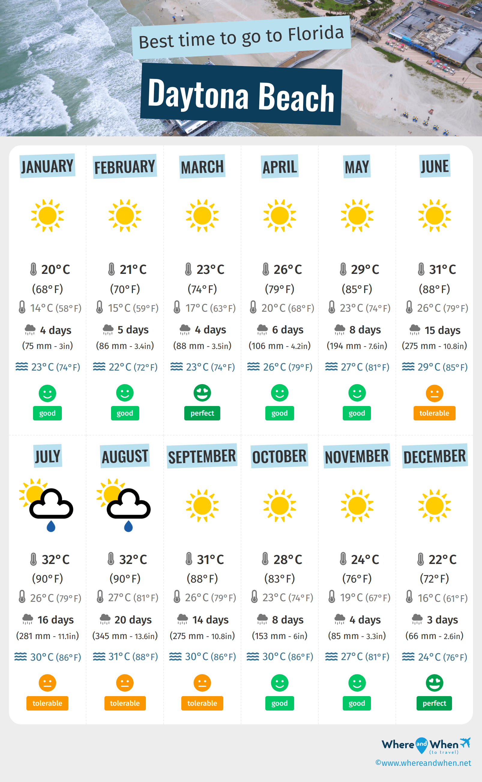 Infographic of the best times to visit Daytona Beach