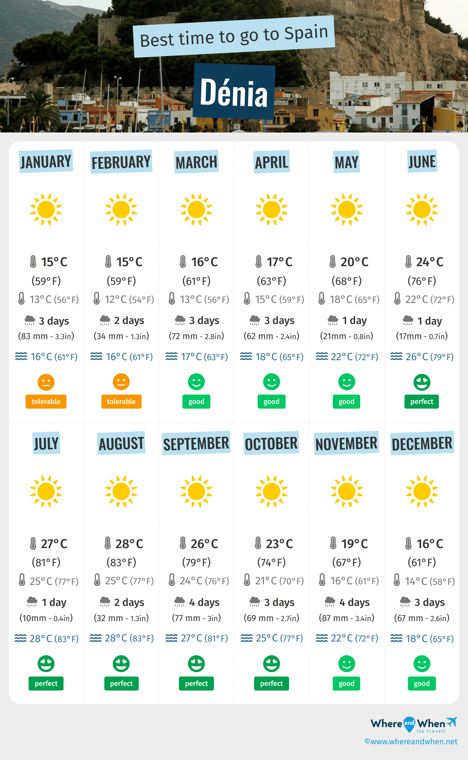 Infographic of the best times to visit Dénia