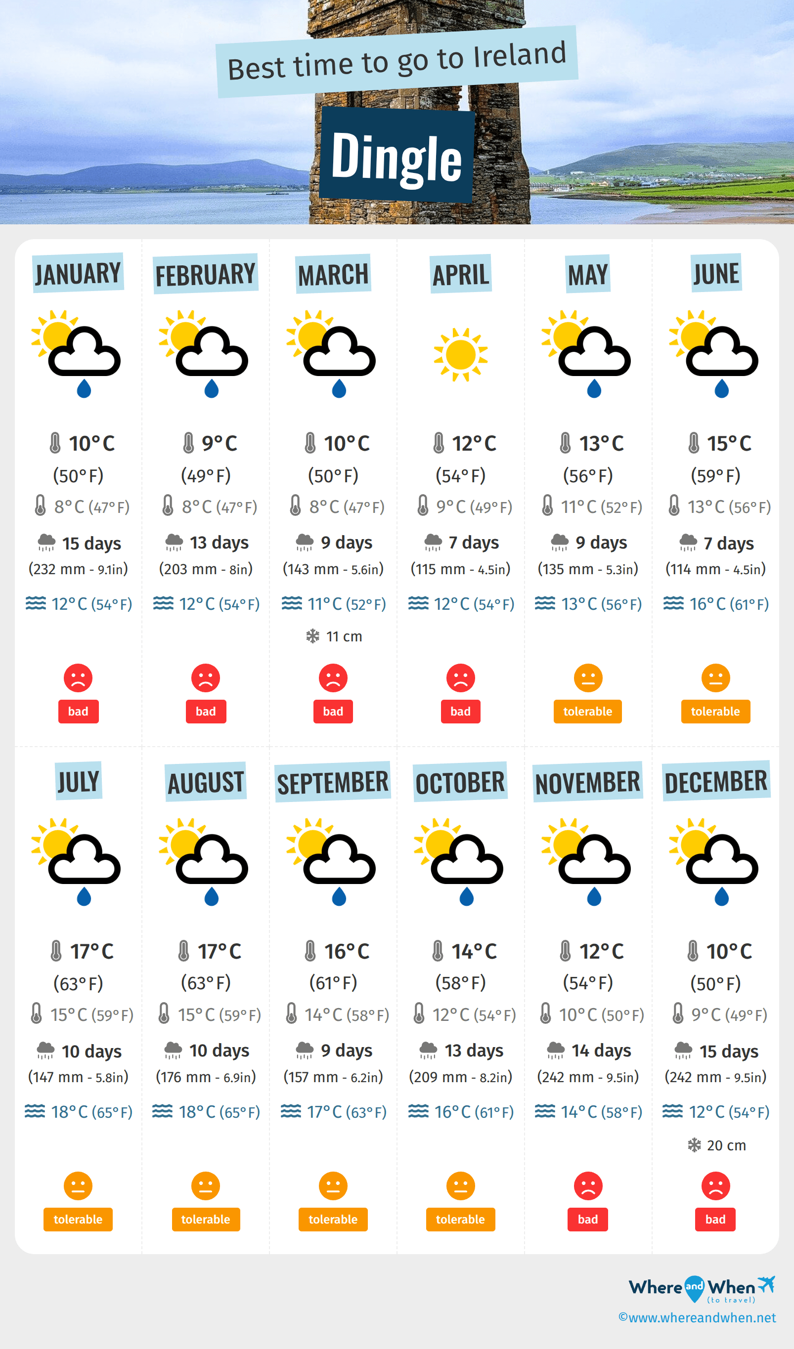 Infographic of the best times to visit Dingle