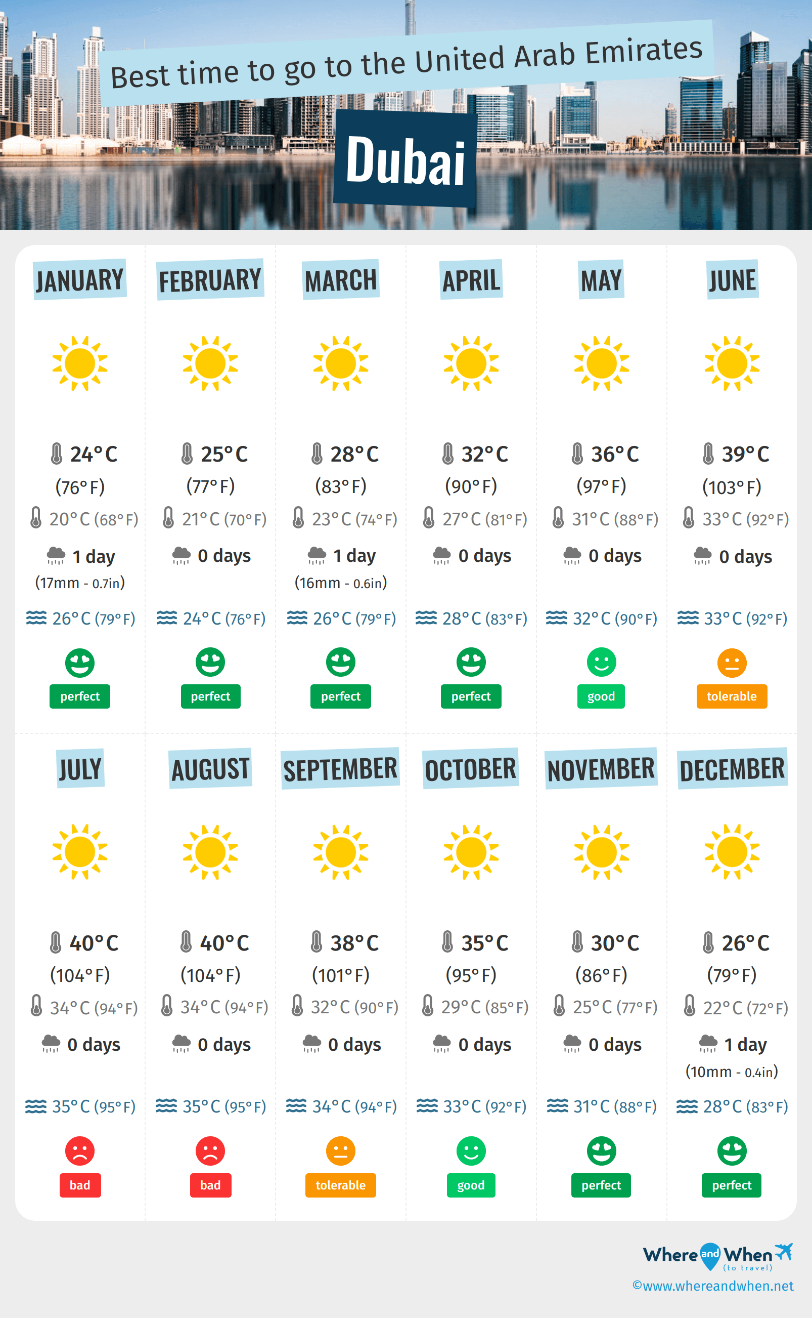 Best Time to Visit Dubai Weather and Temperatures. 2 Months to Avoid