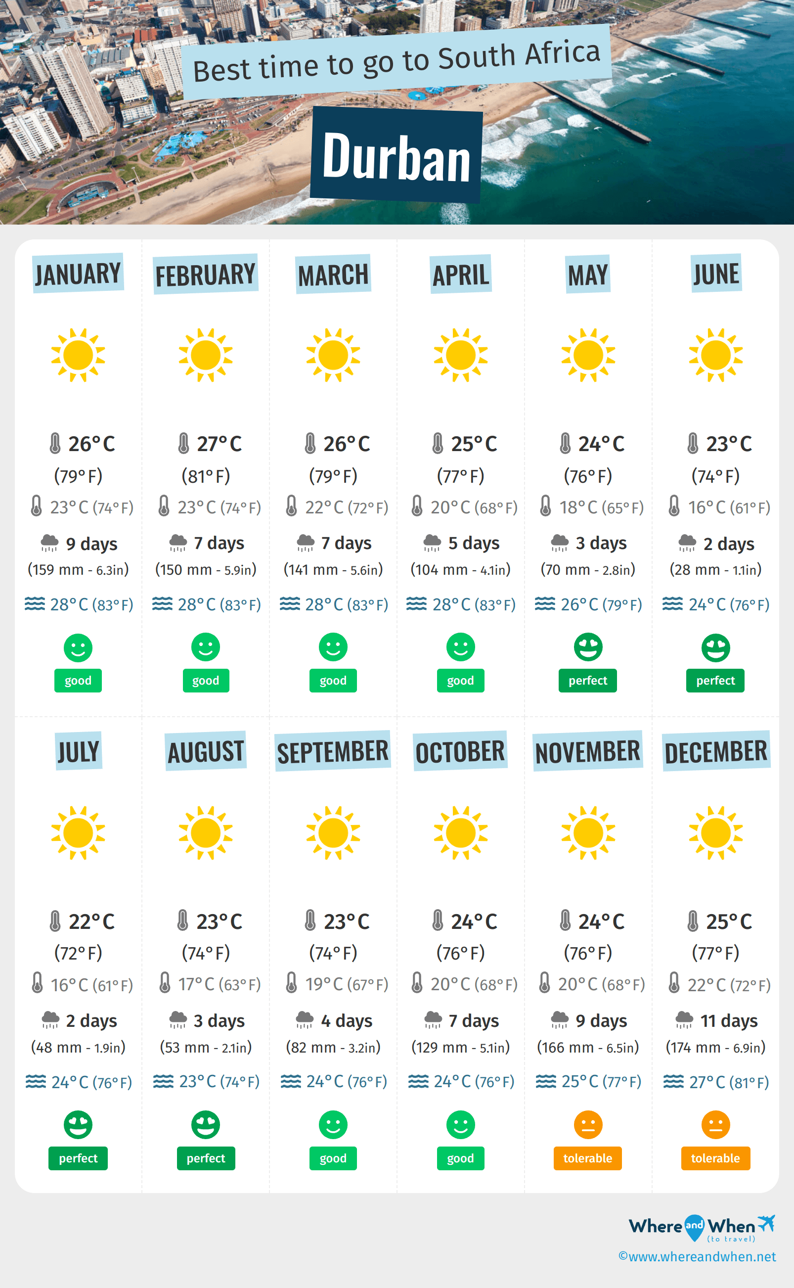 Infographic of the best times to visit Durban